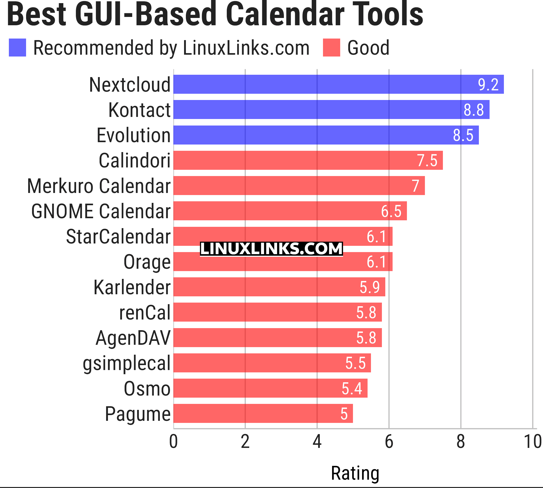 Ratings chart