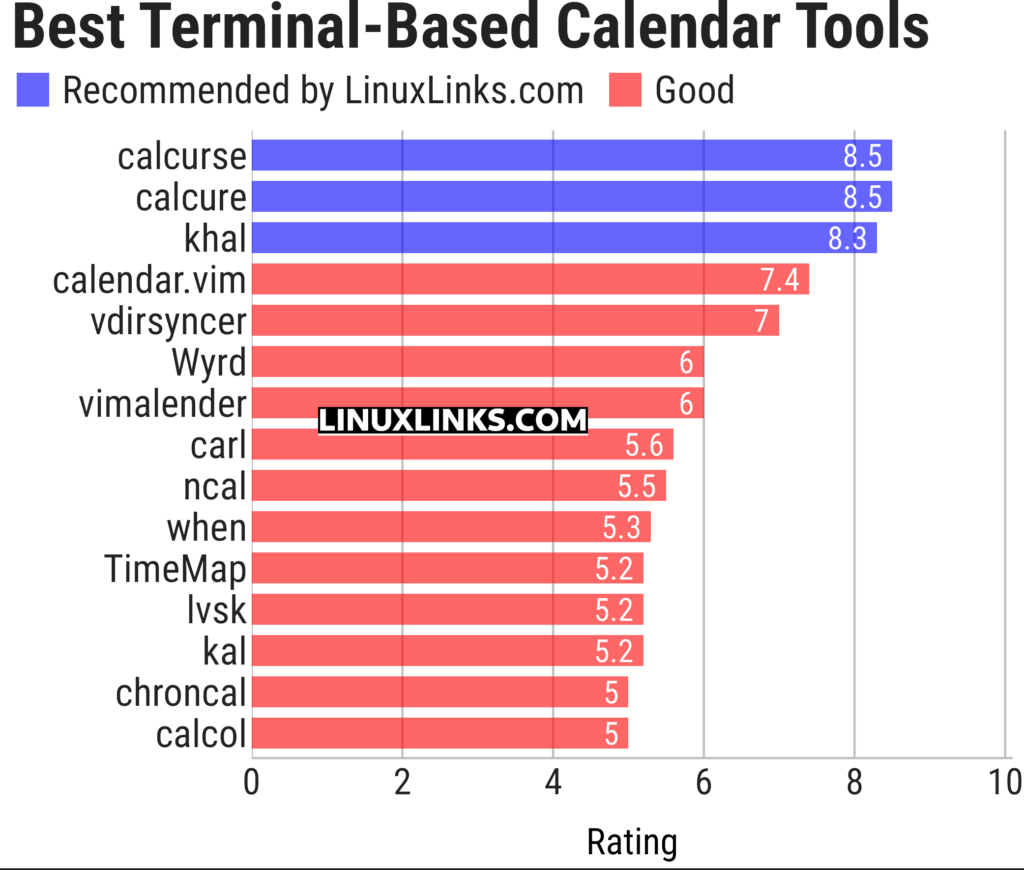 Ratings chart