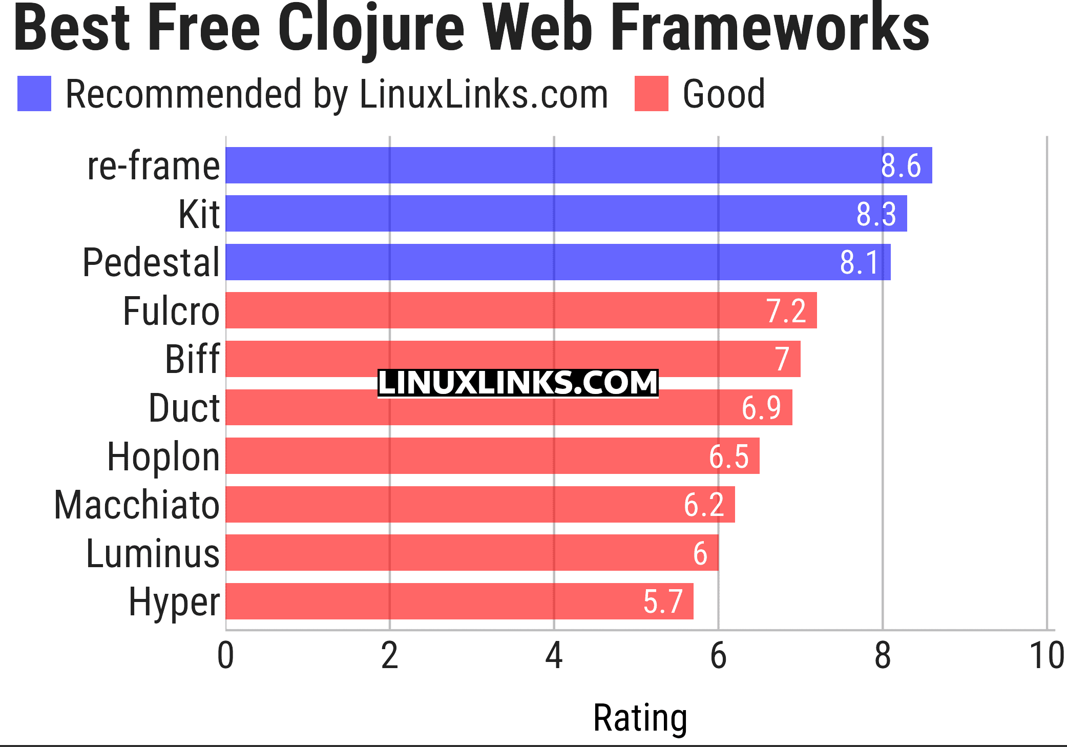 Ratings chart