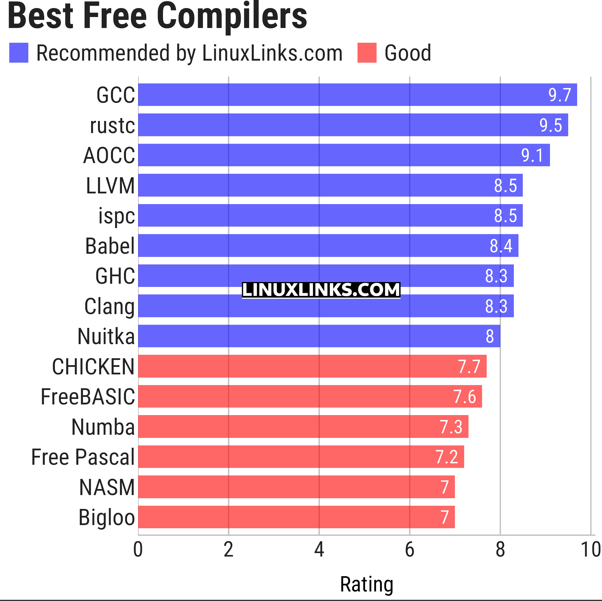 Ratings chart