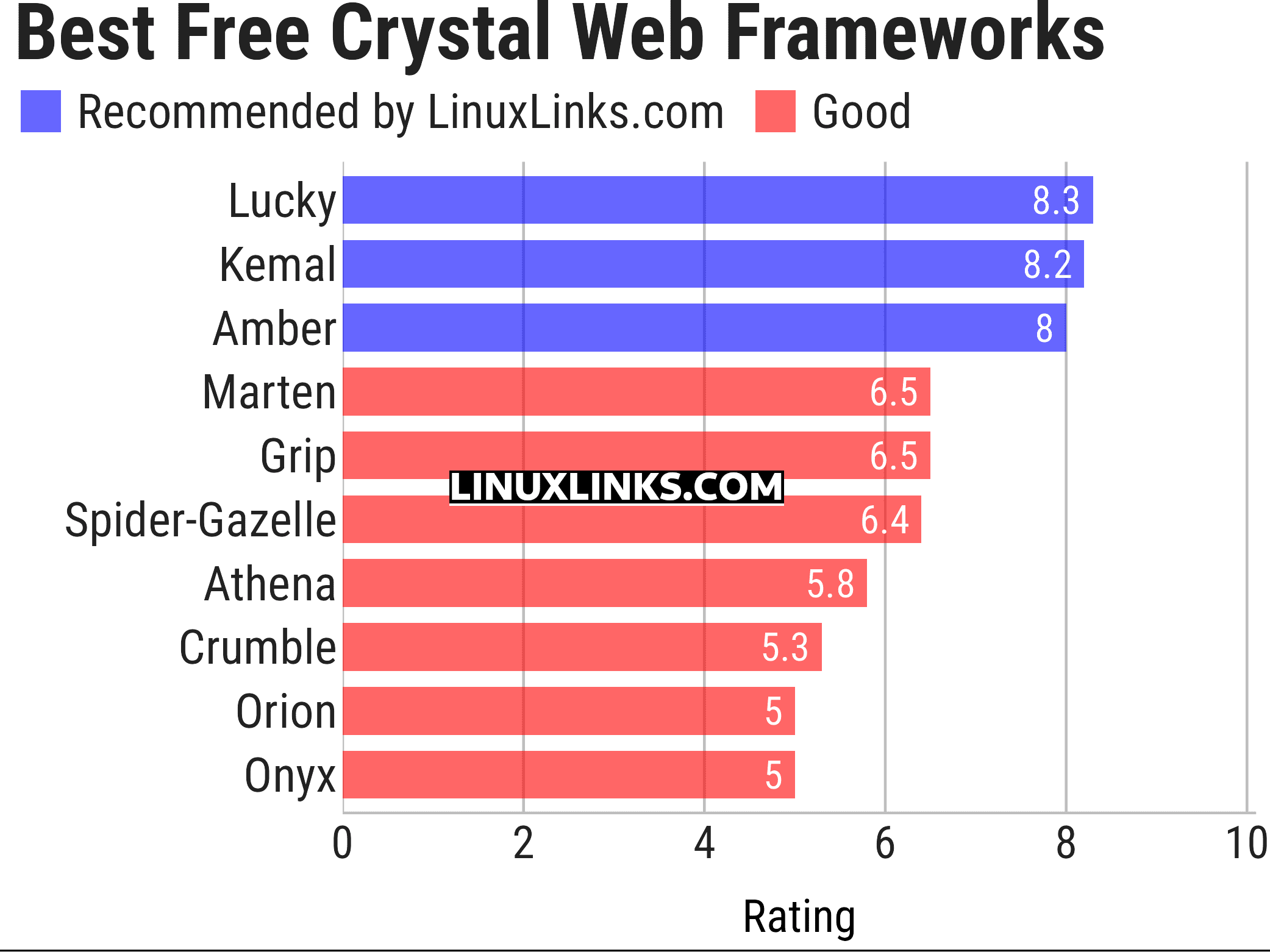 Ratings chart