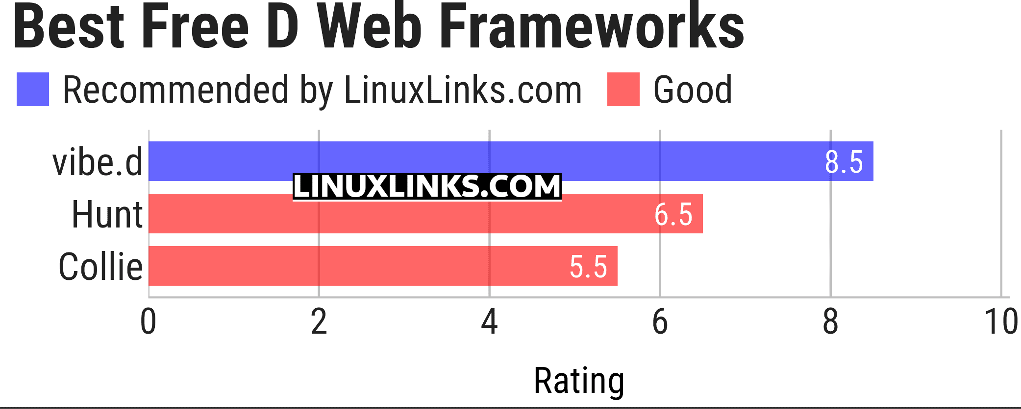 Ratings chart