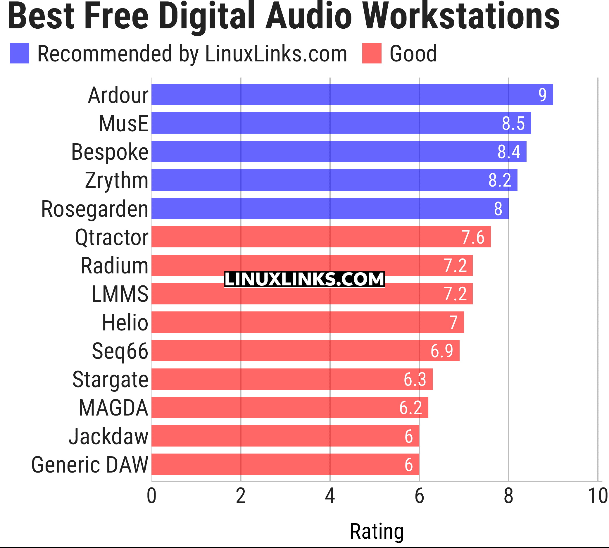 Ratings chart