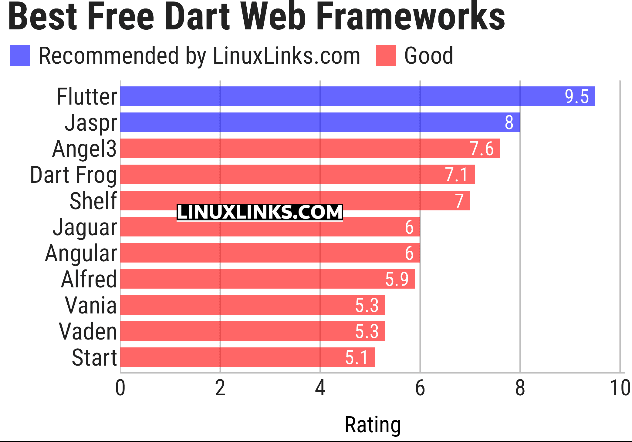 Ratings chart