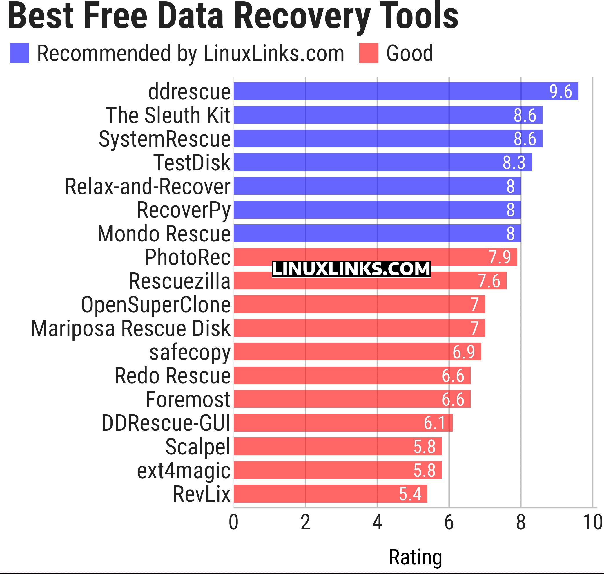 Ratings chart