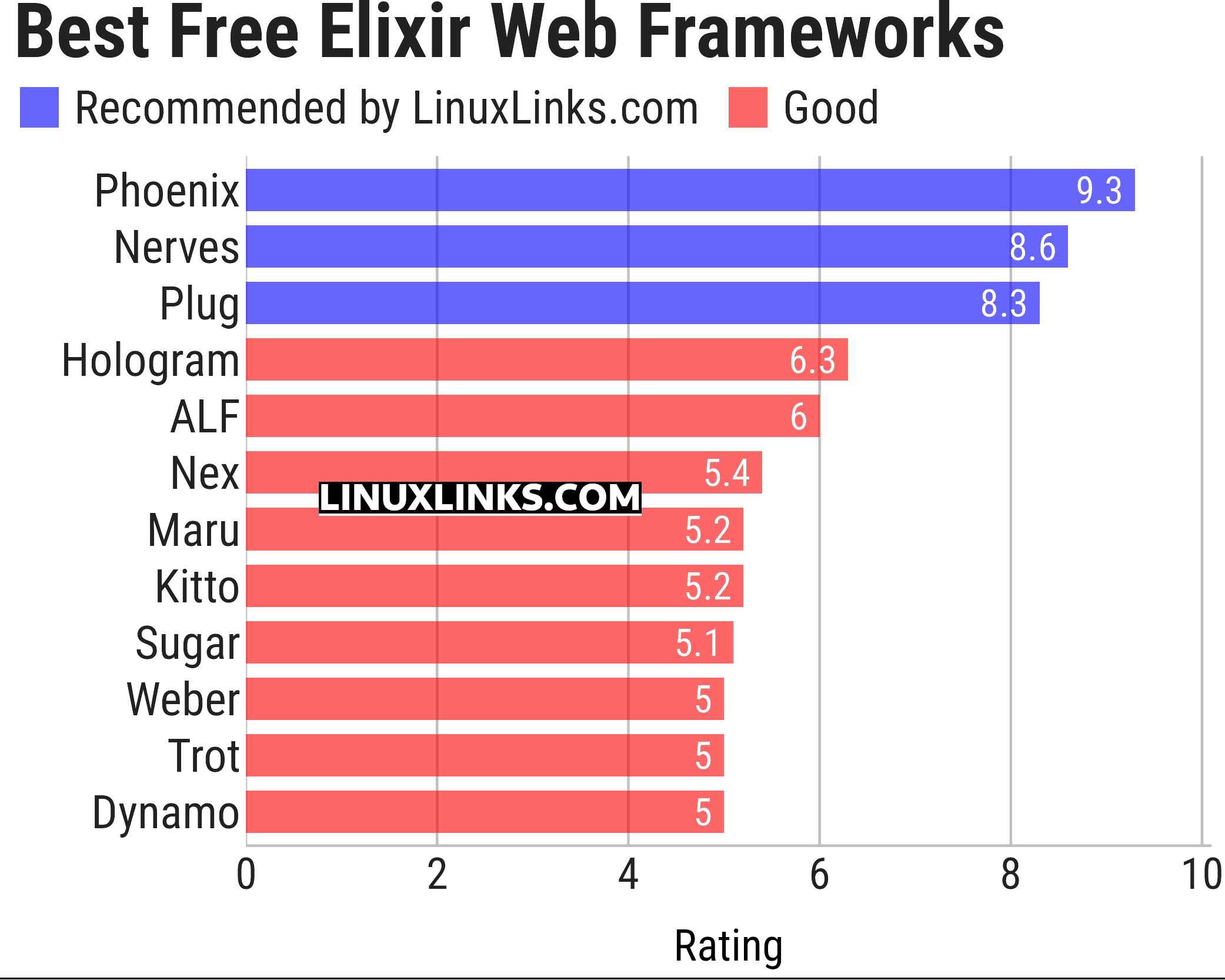 Ratings chart