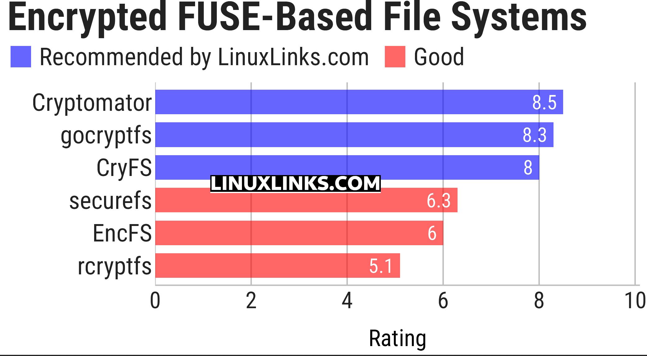 Ratings chart