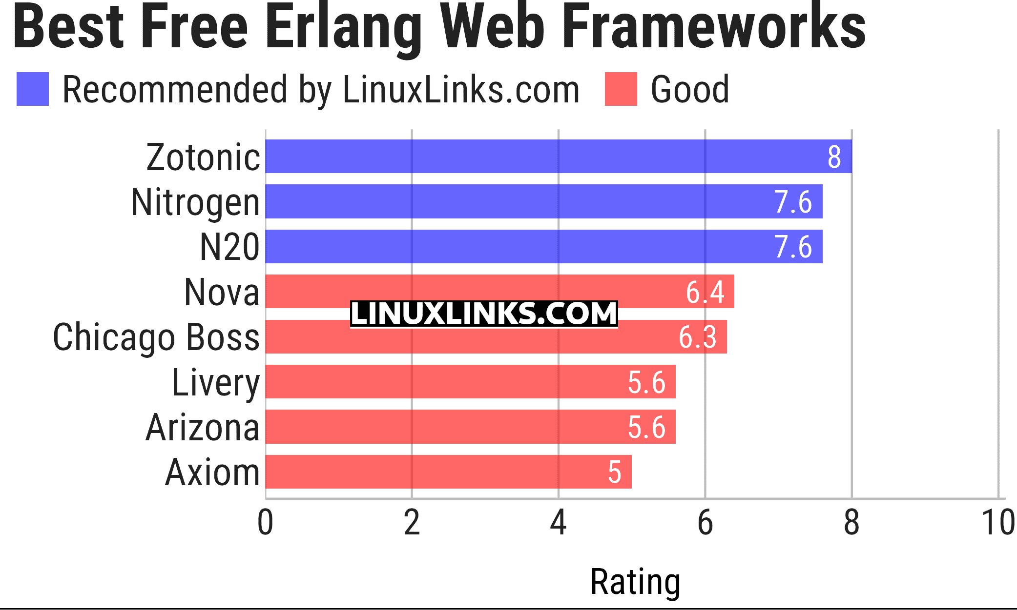 Ratings chart