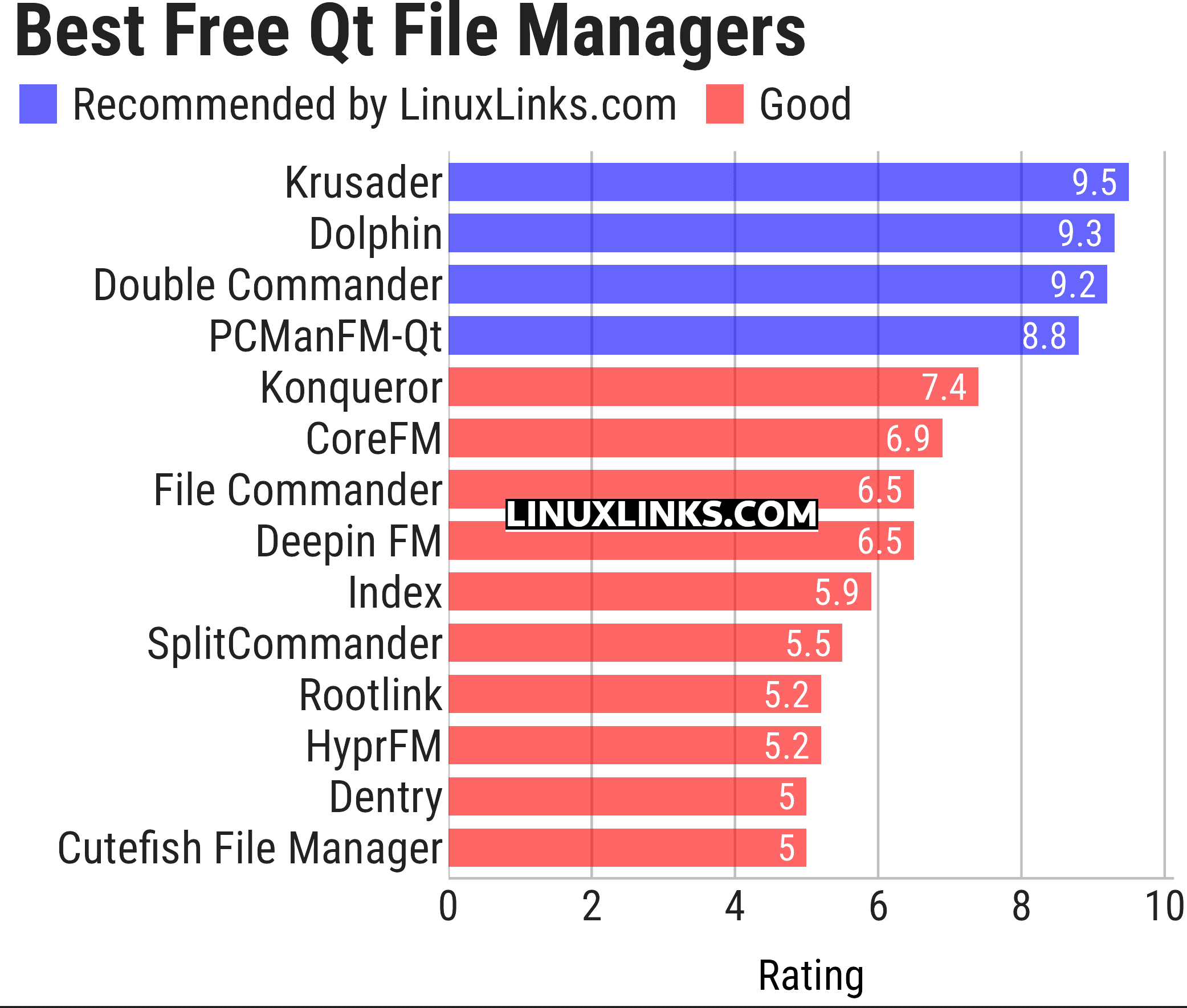 Ratings chart