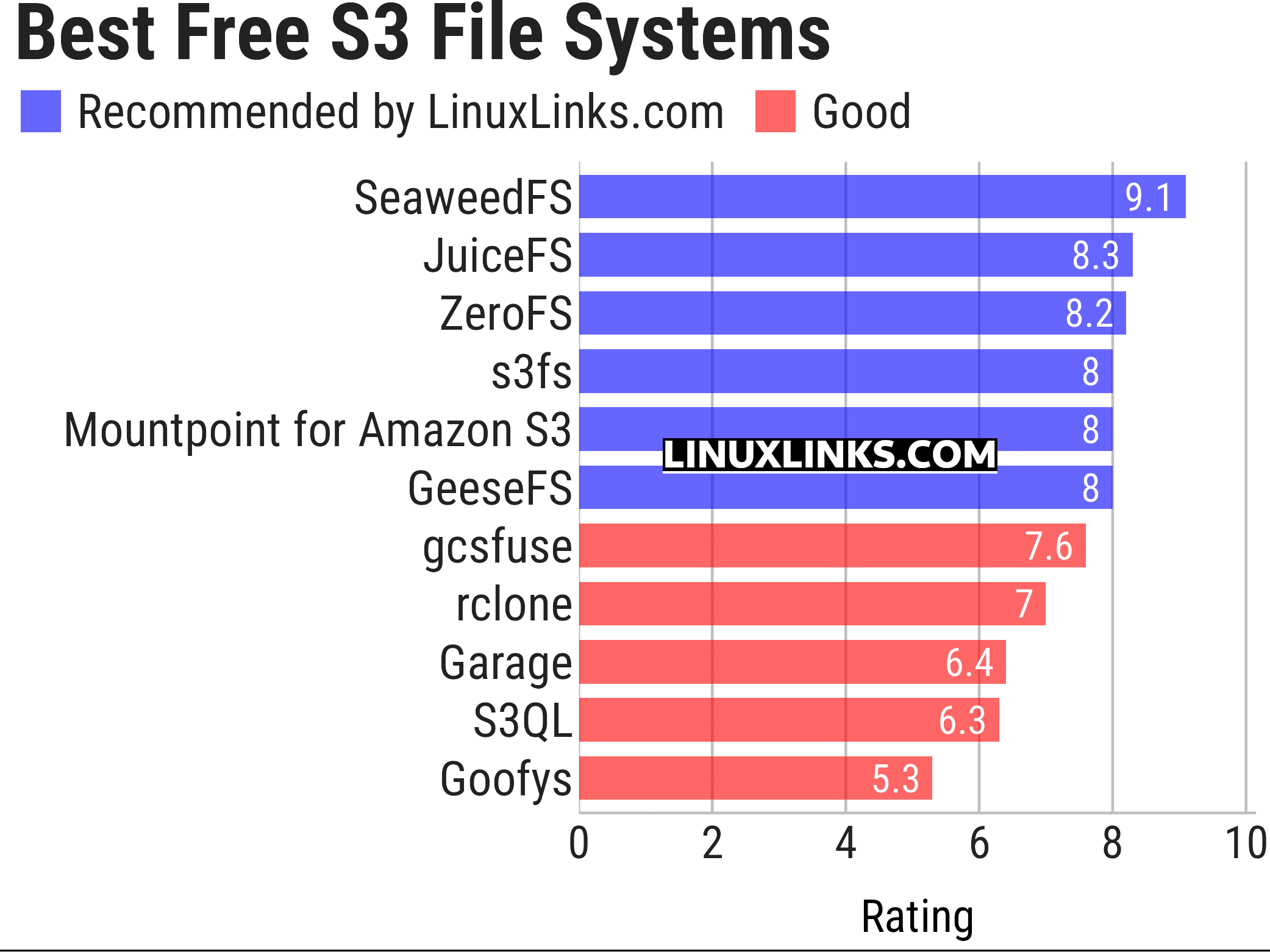 Ratings chart