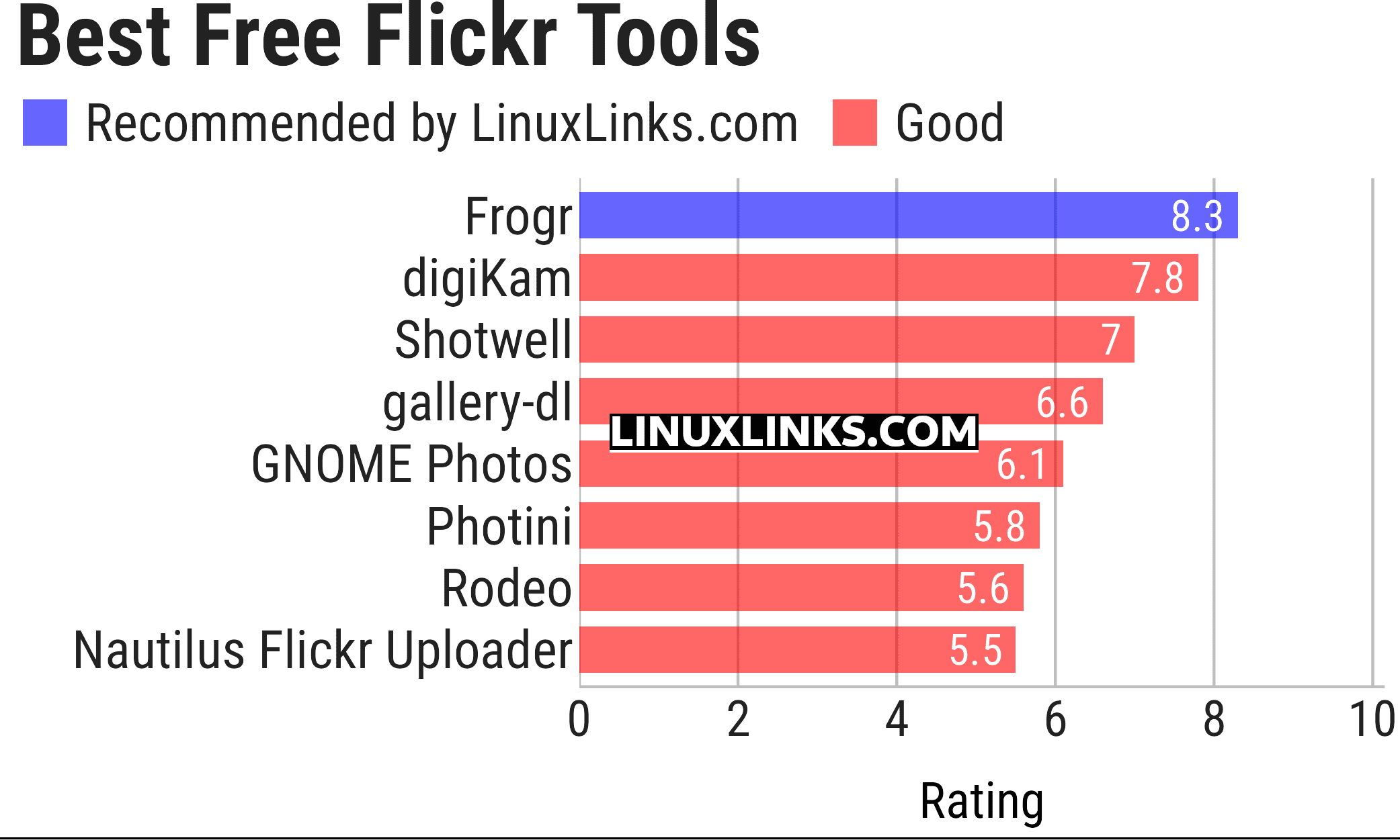 Ratings chart