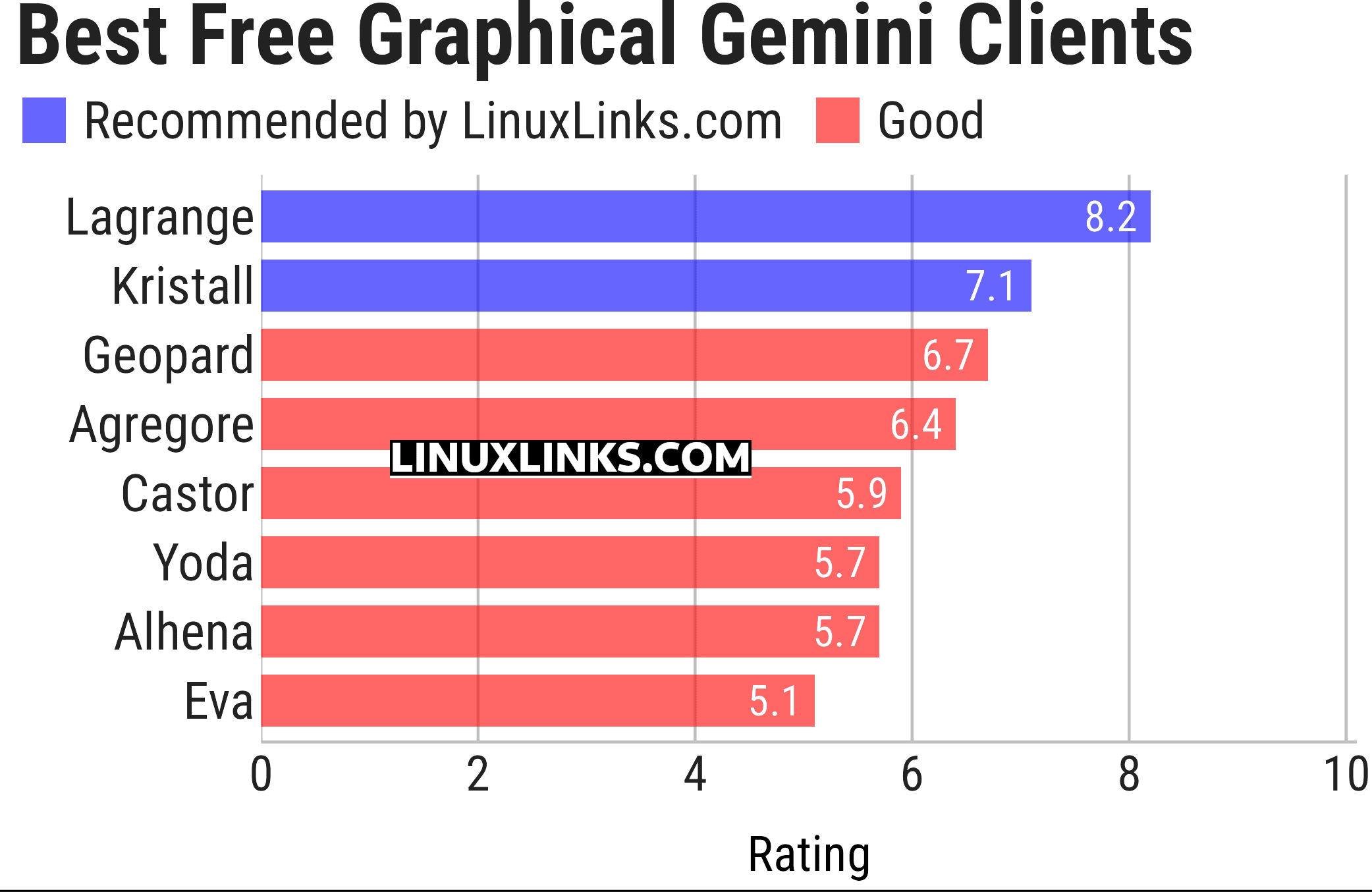 Ratings chart