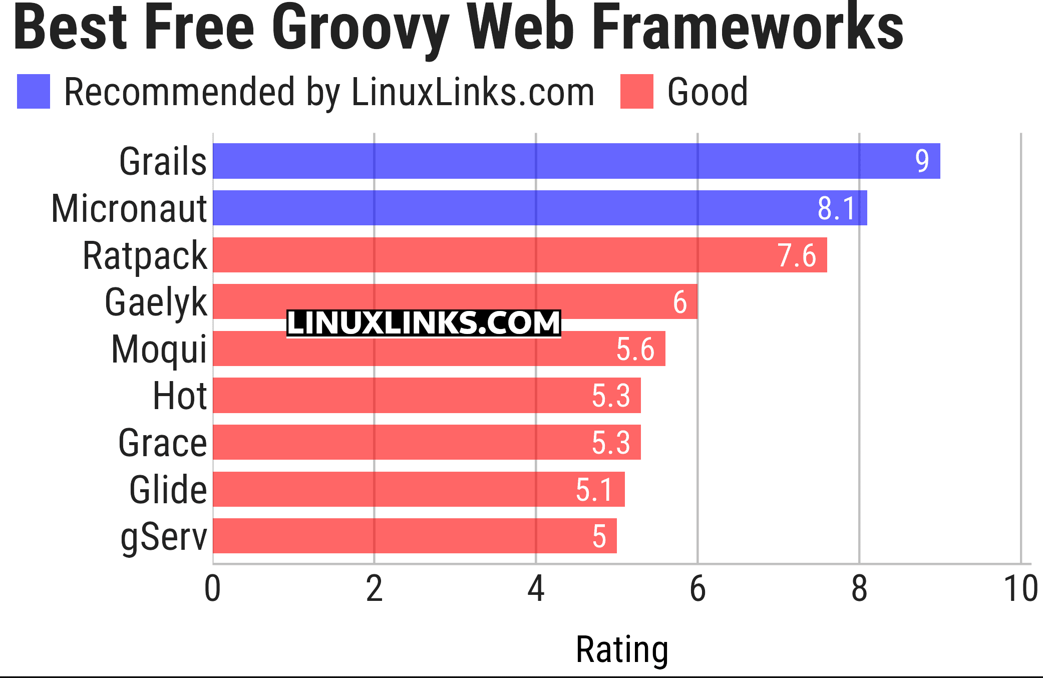 Ratings chart