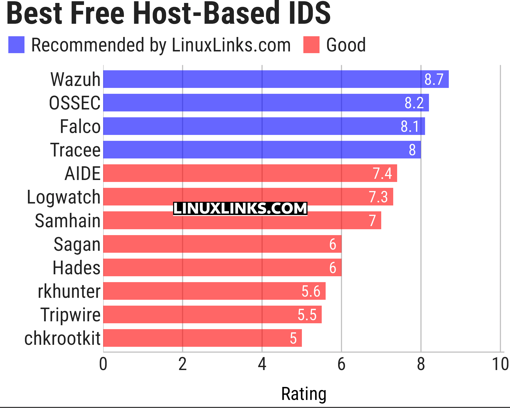 Ratings chart