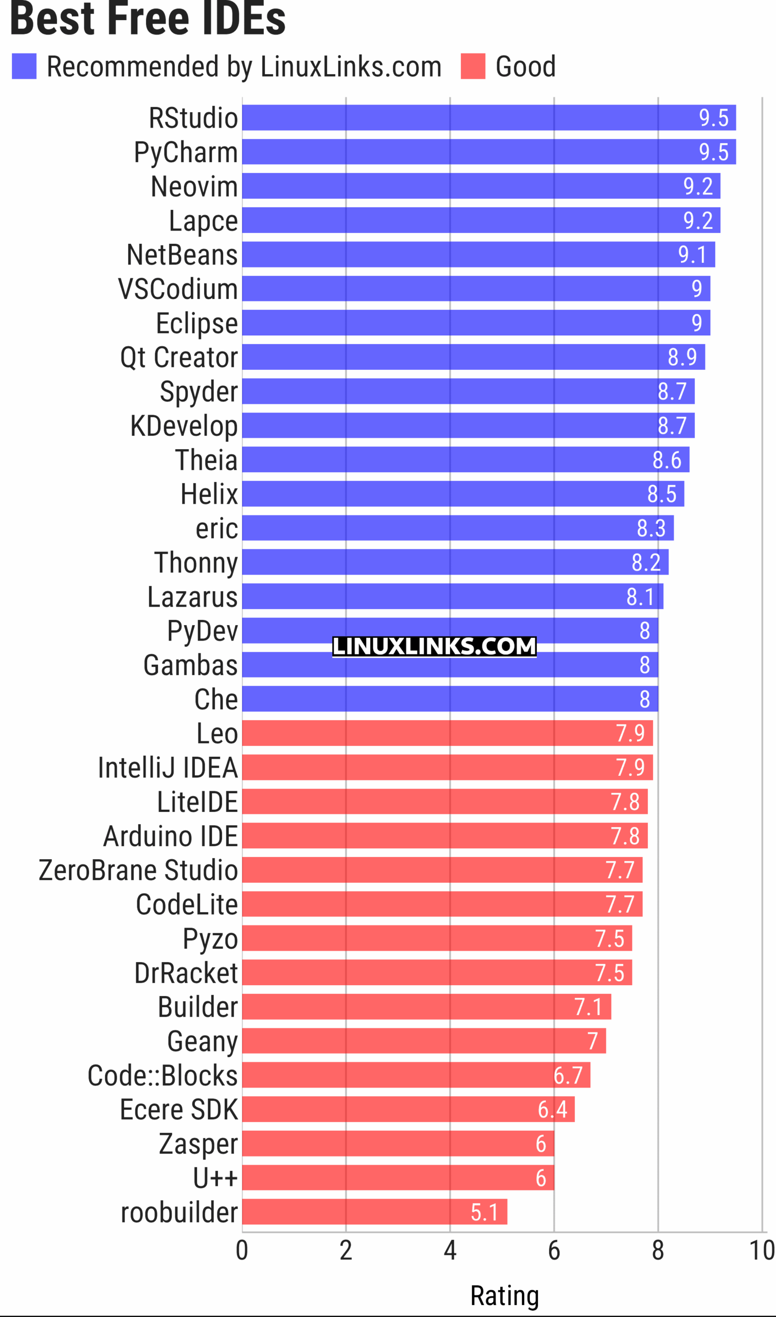 Ratings chart