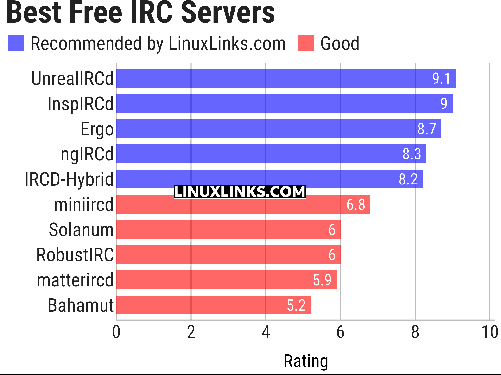 Ratings chart
