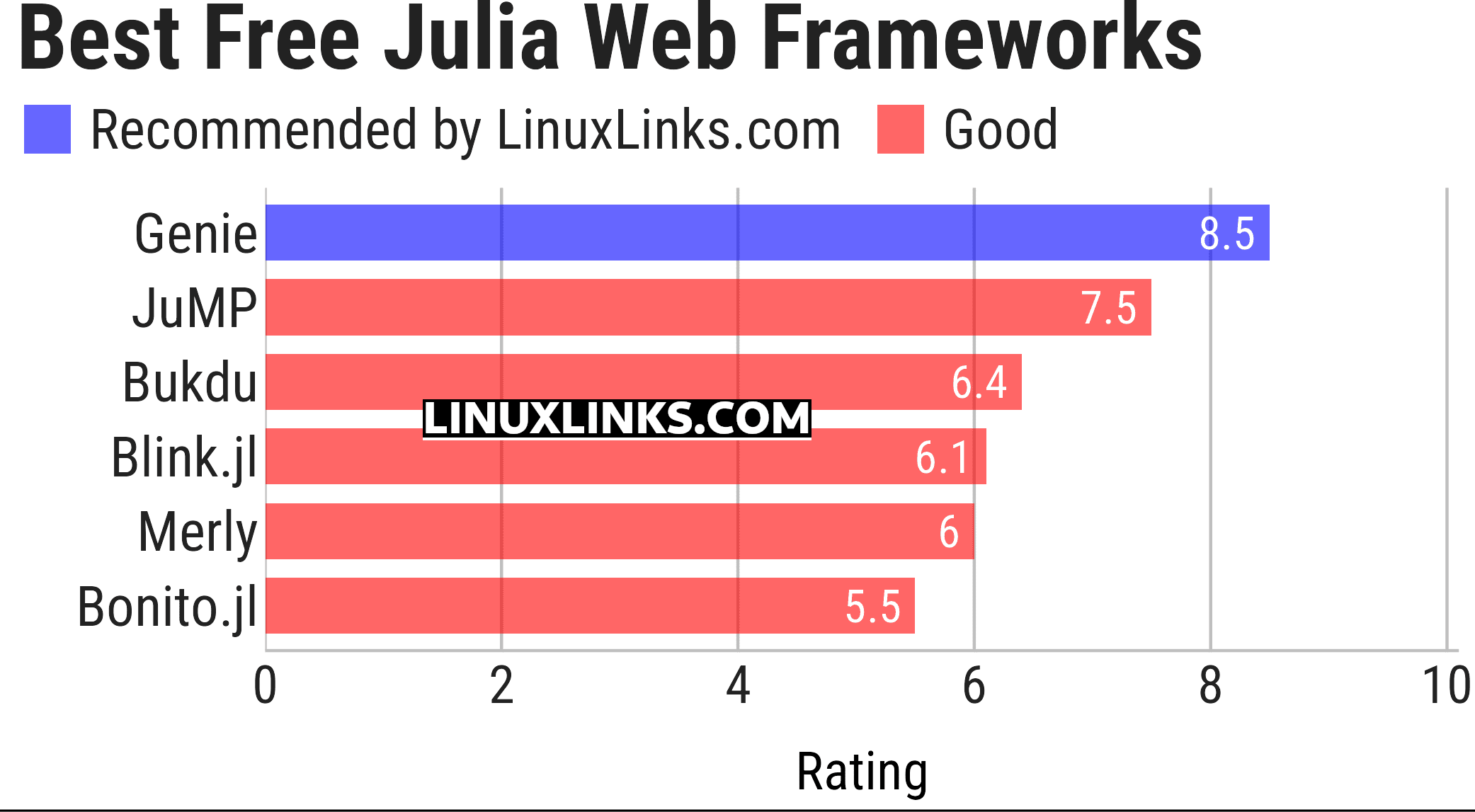 Ratings chart