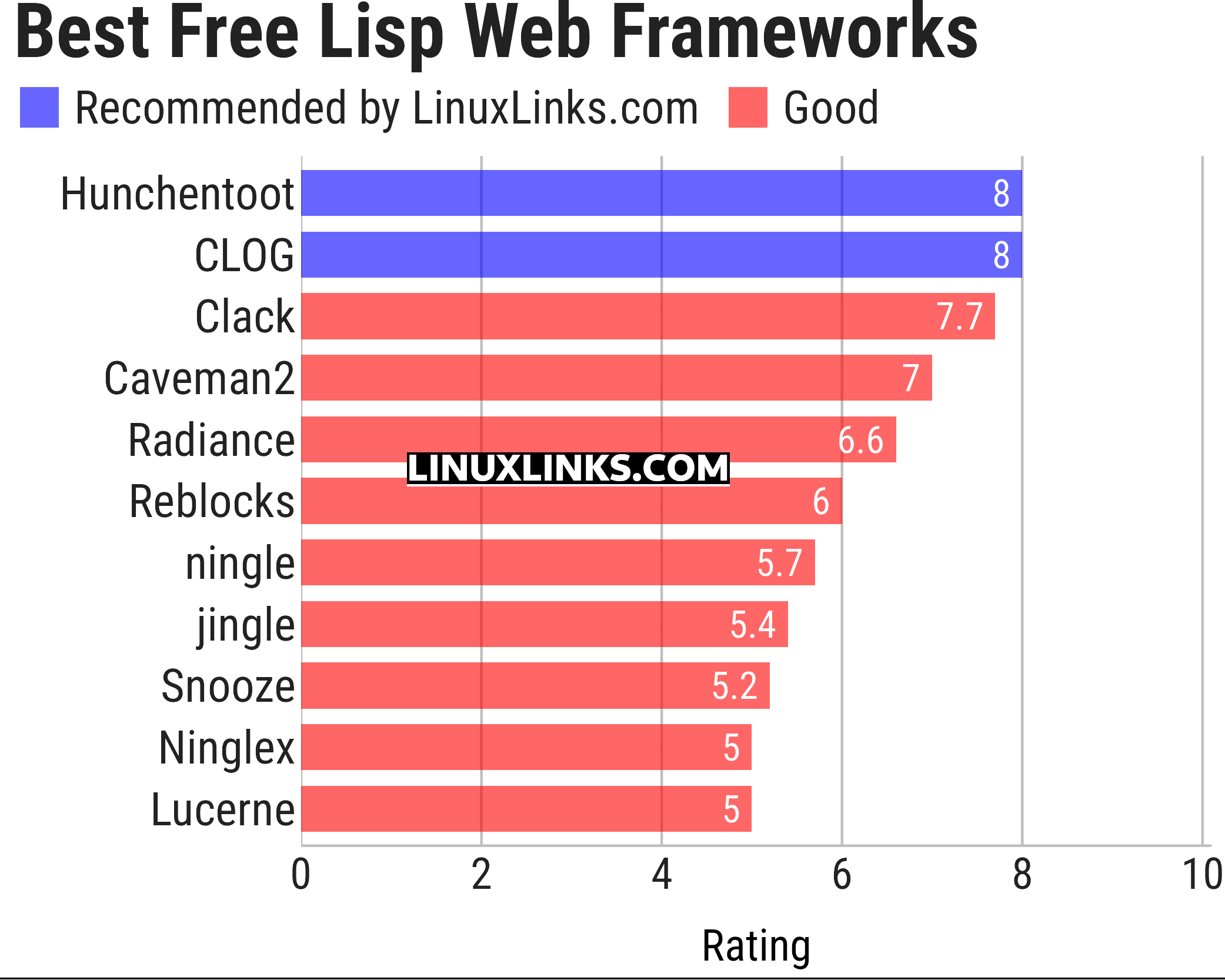 Ratings chart