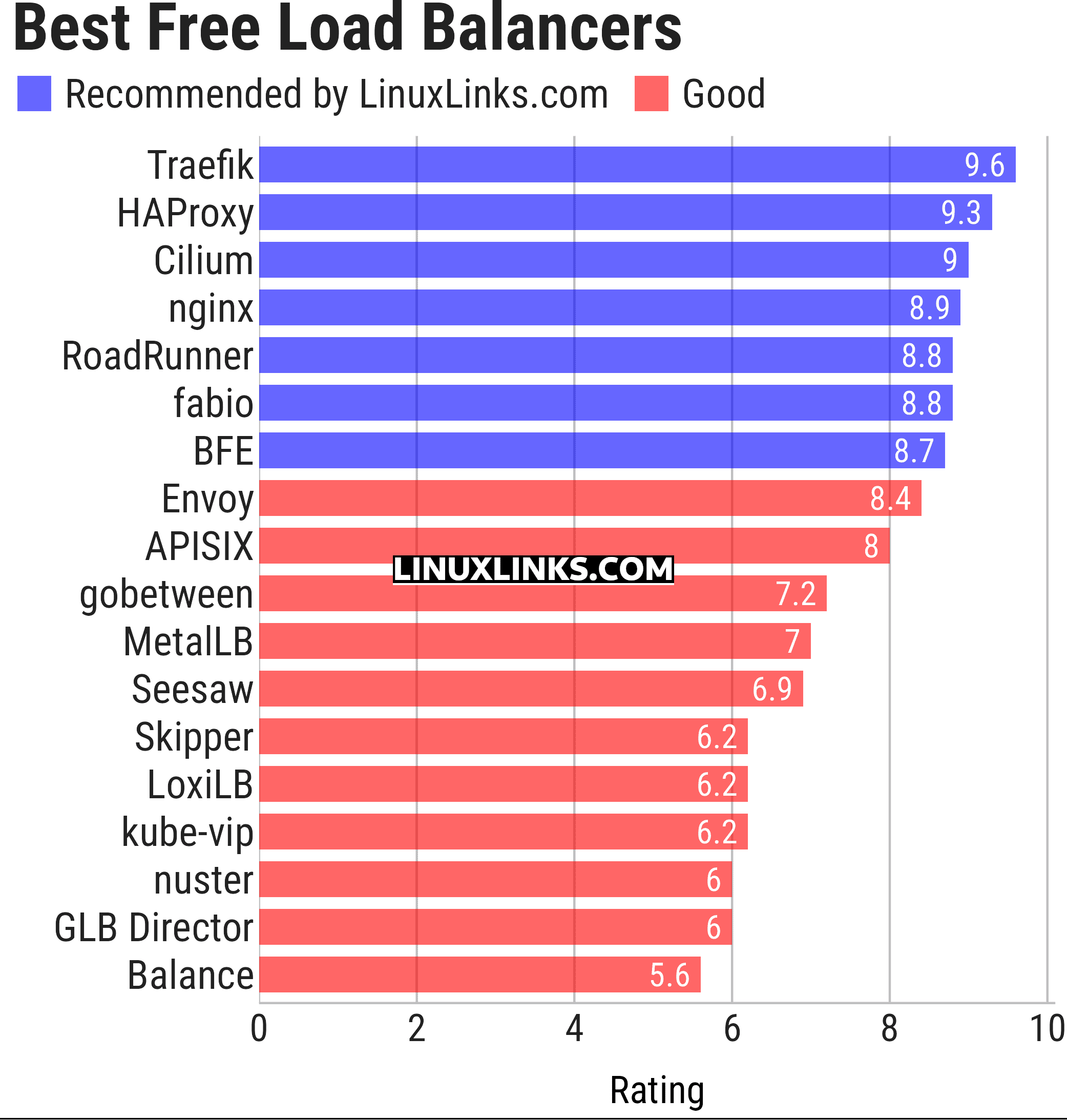 Ratings chart