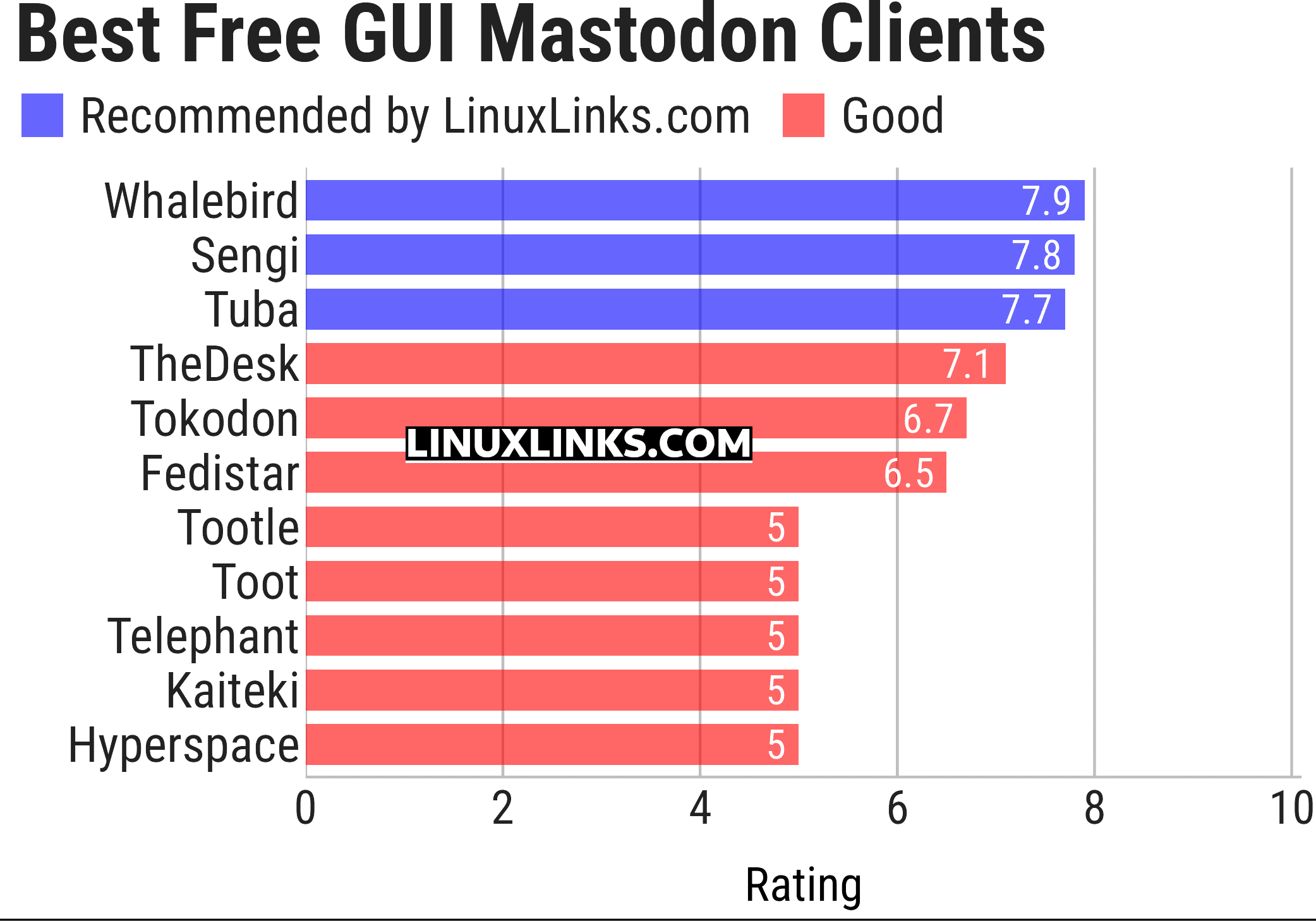 Ratings chart
