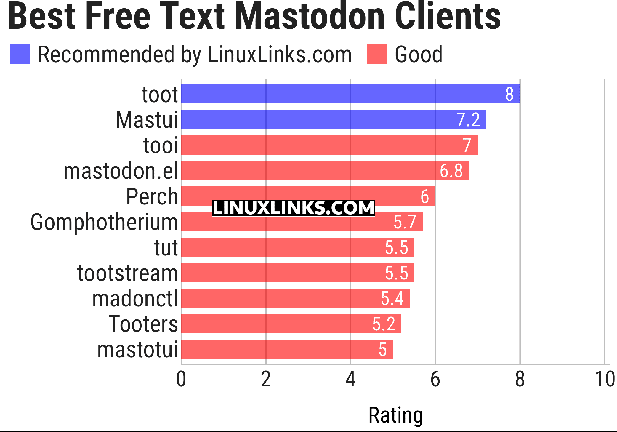 Ratings chart