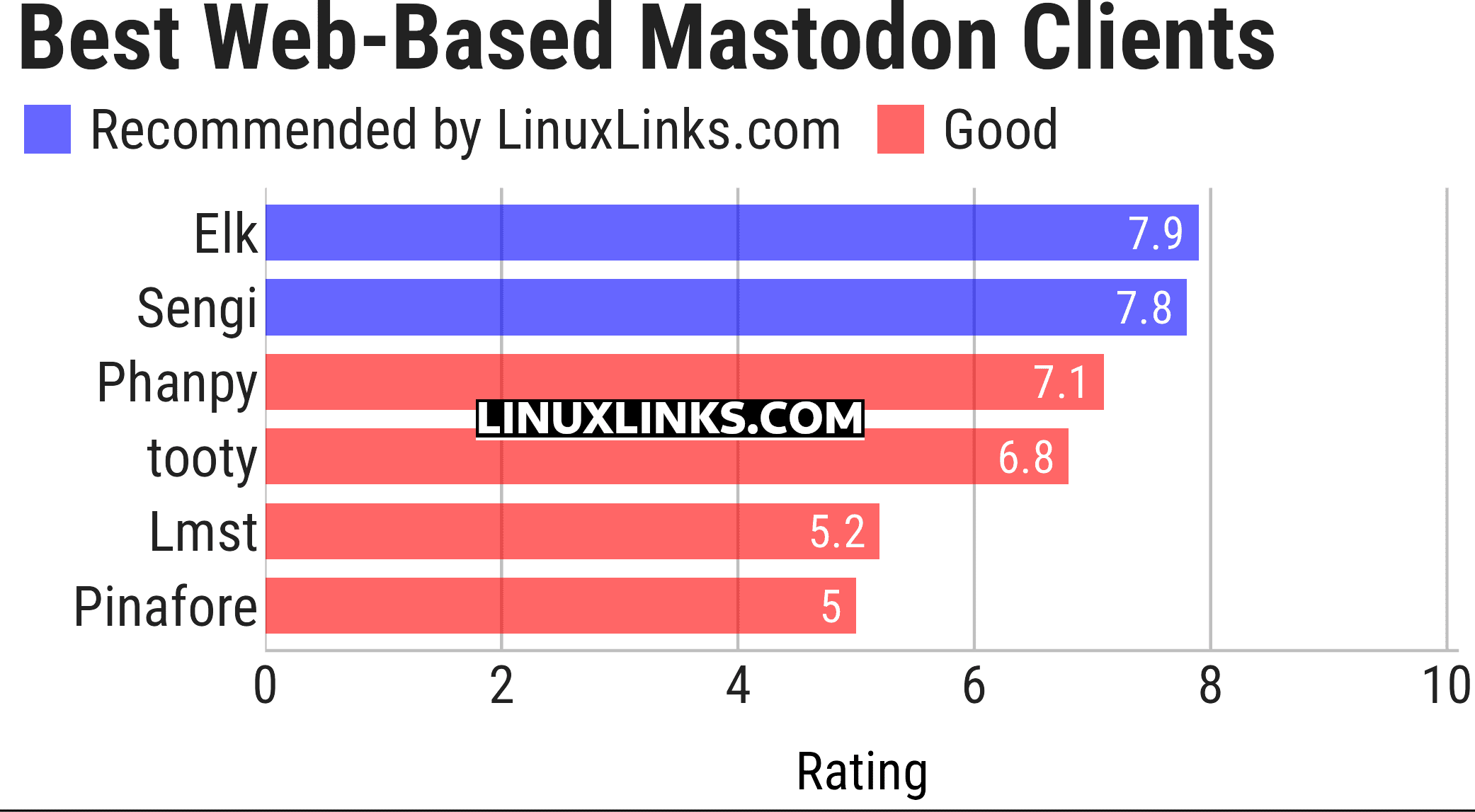 Ratings chart