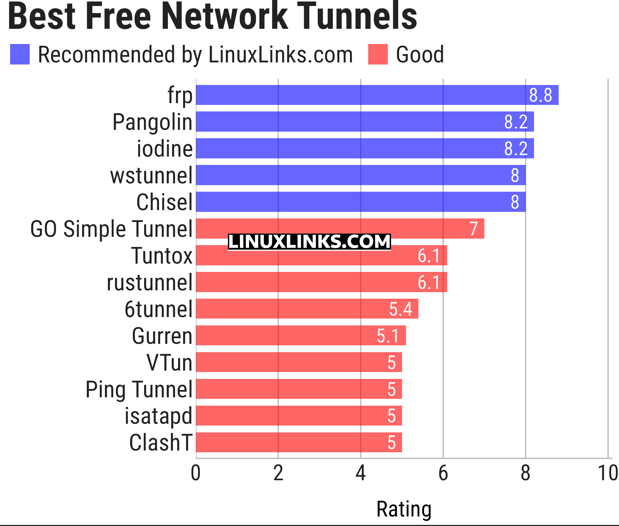 Ratings chart