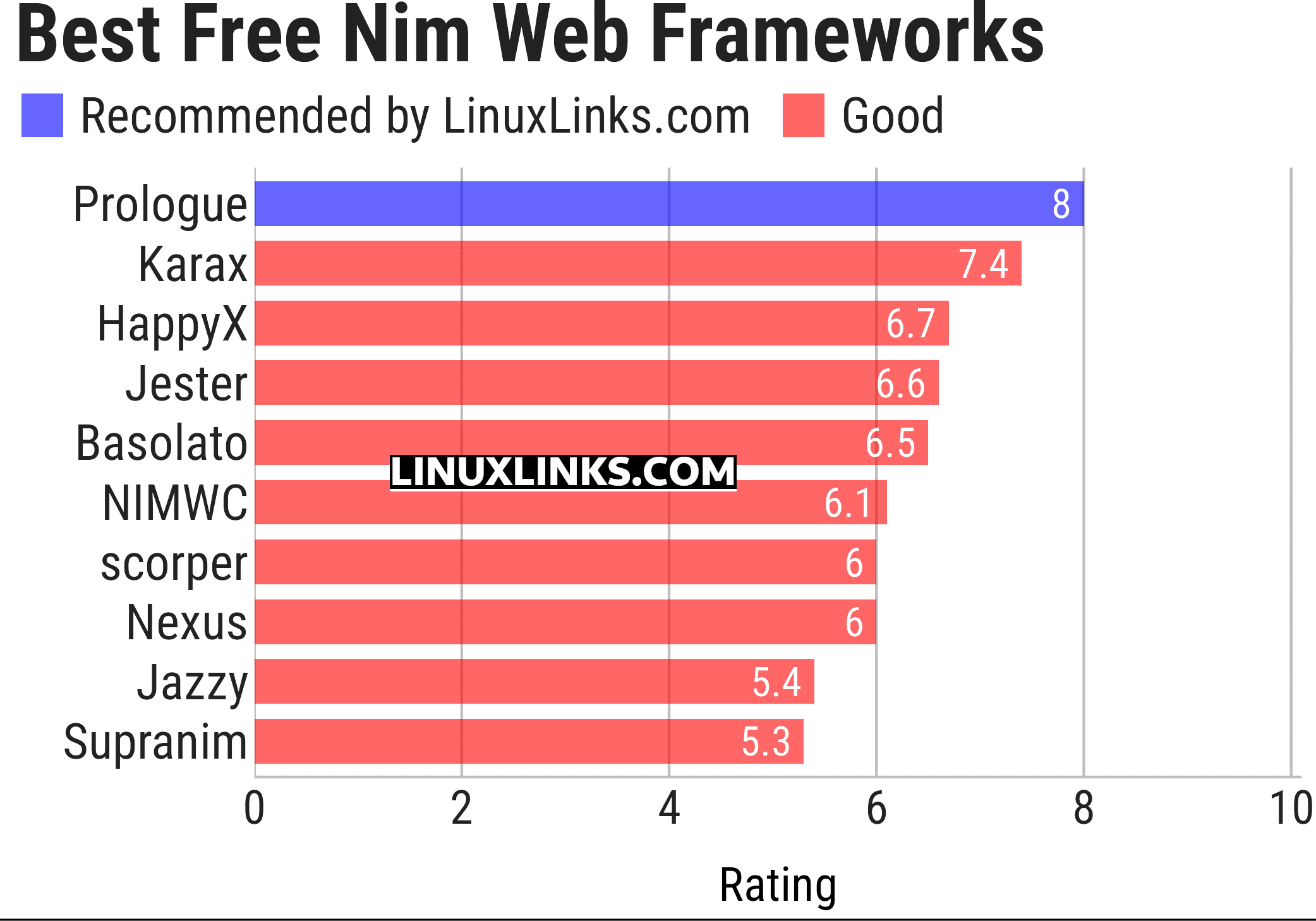Ratings chart