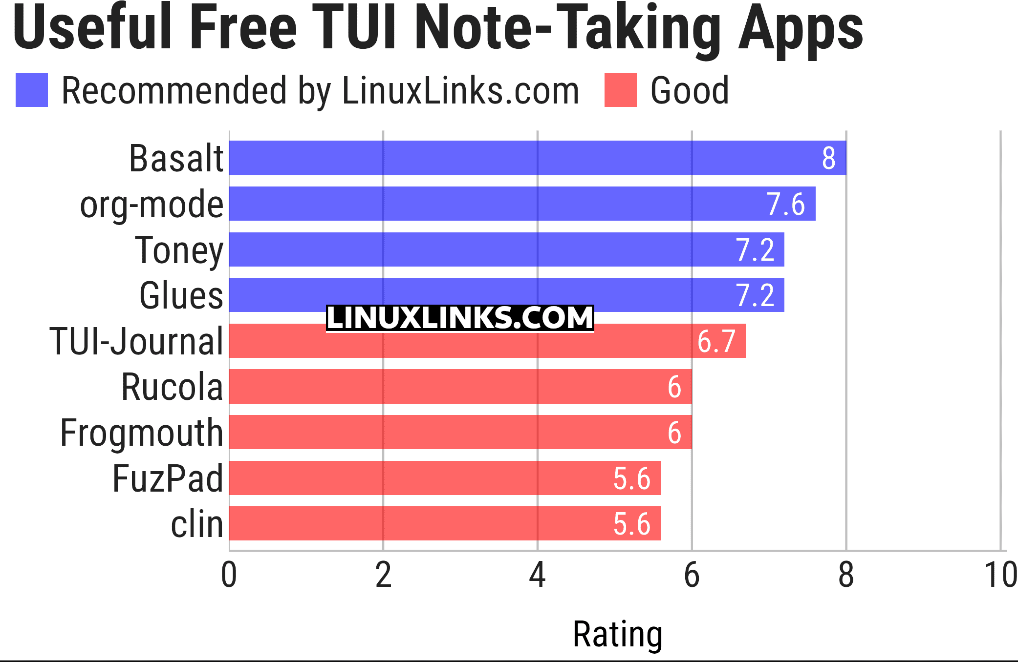Ratings chart