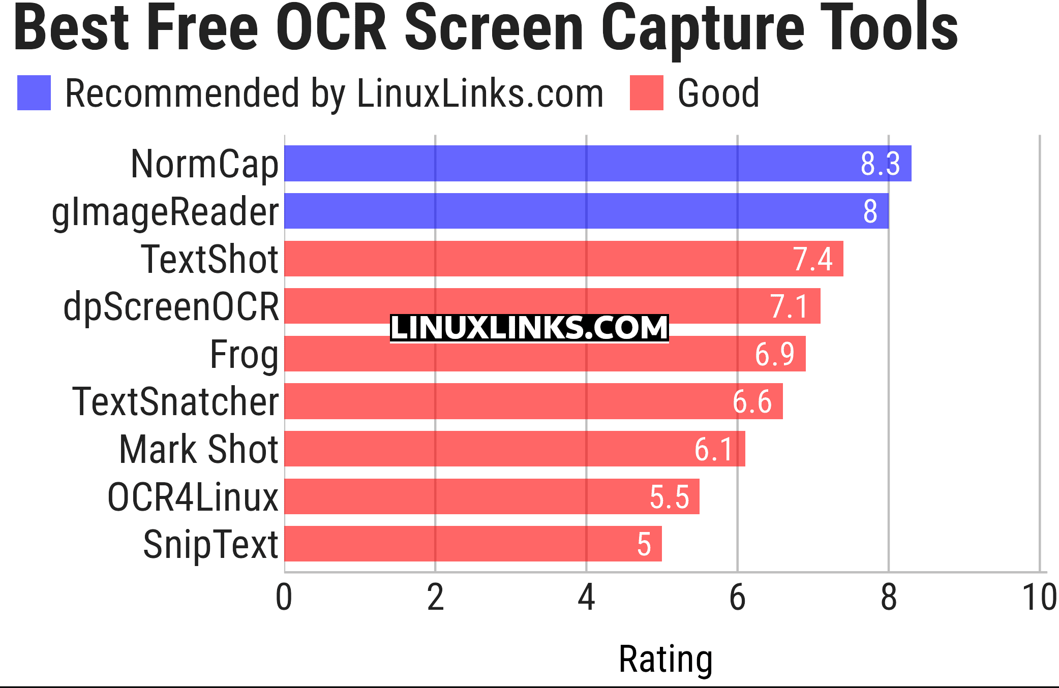 Ratings chart