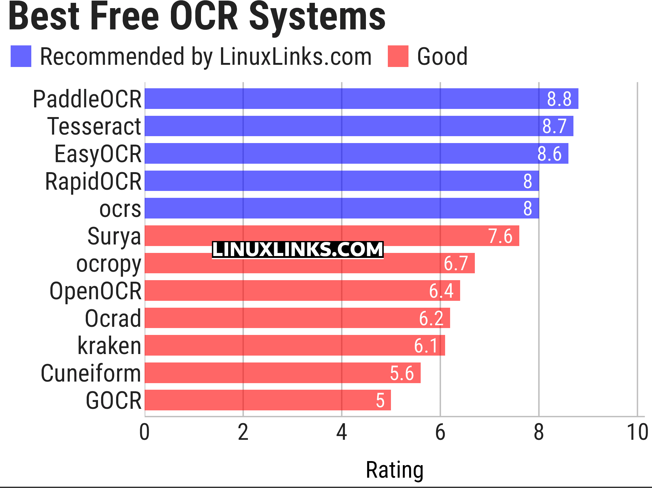 Ratings chart