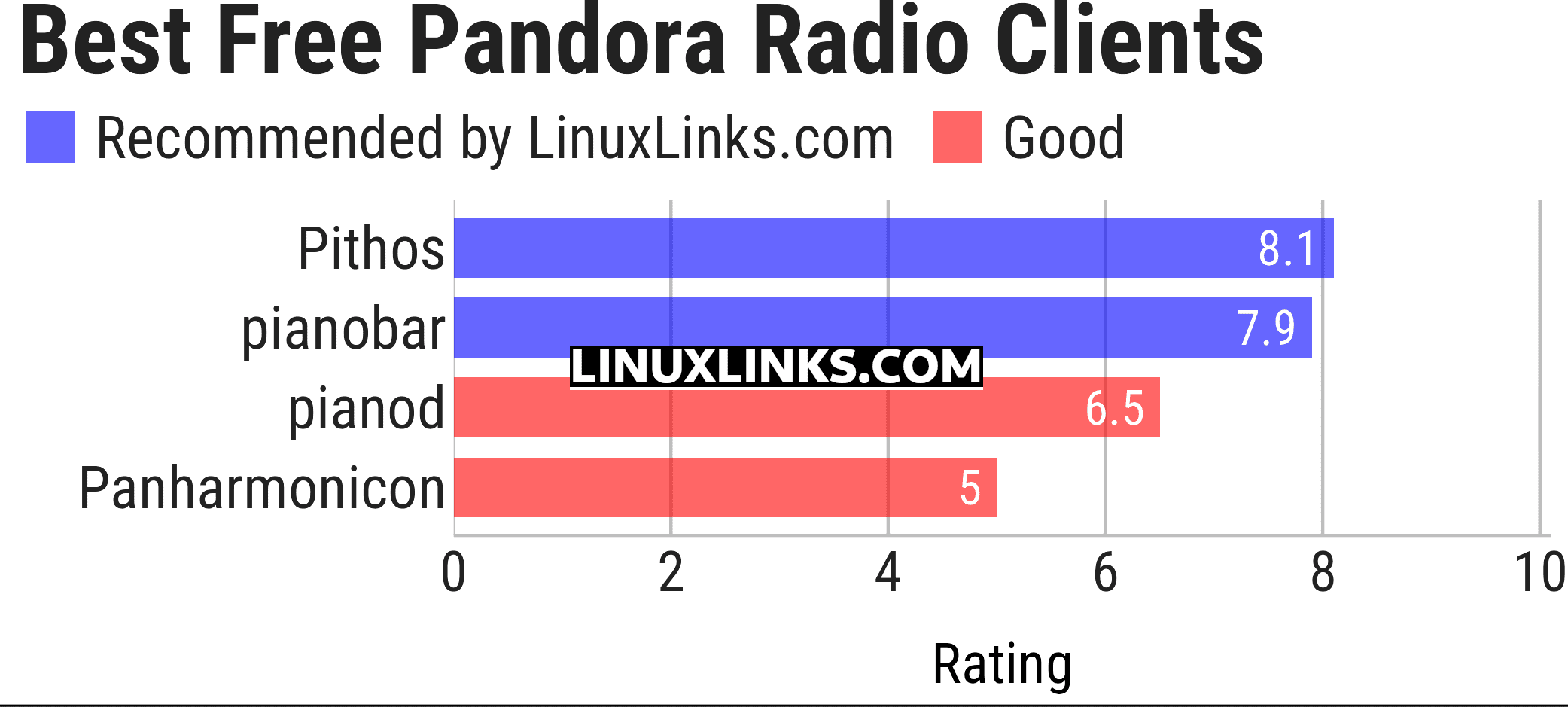 Ratings chart
