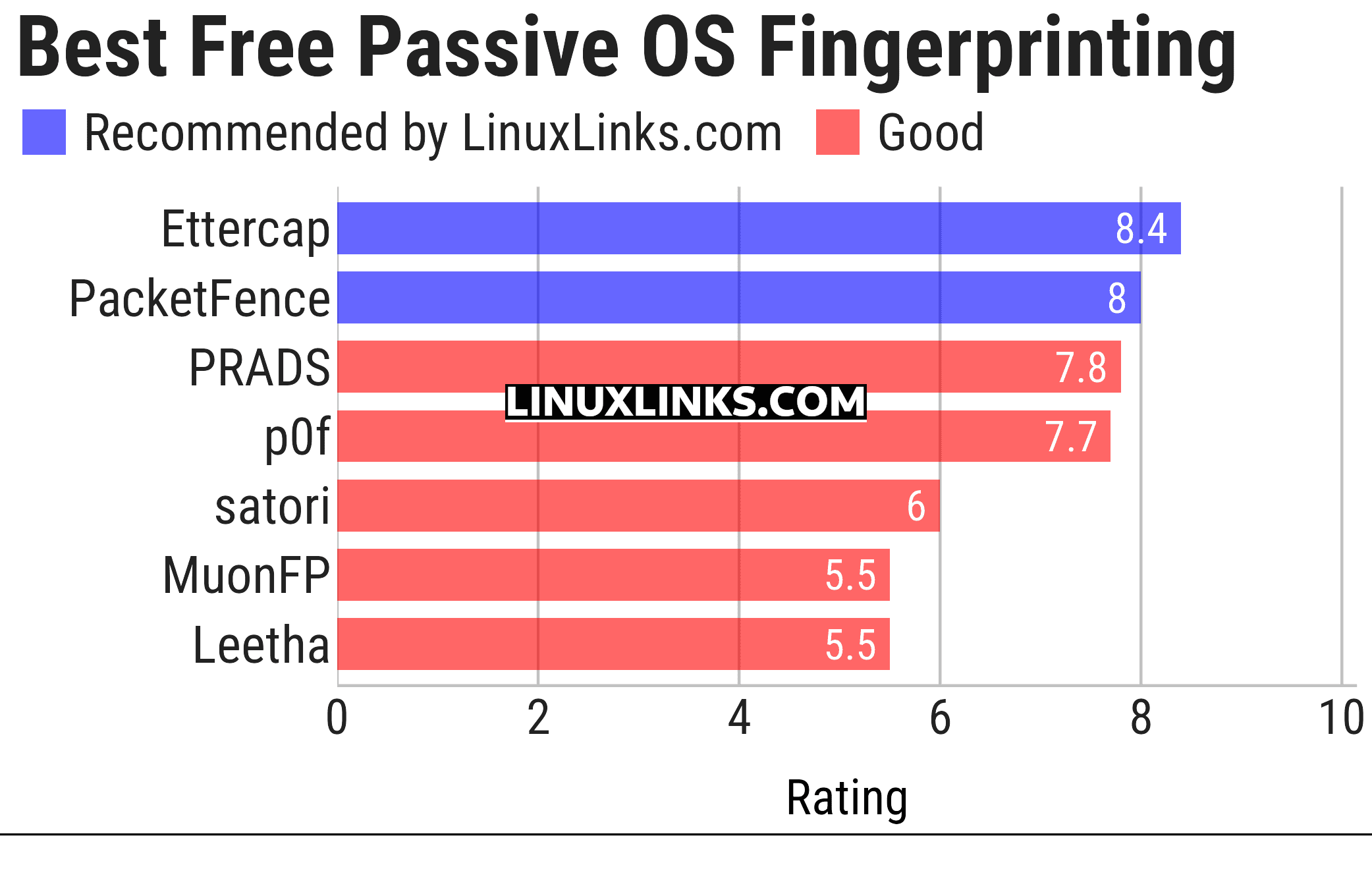 Ratings chart