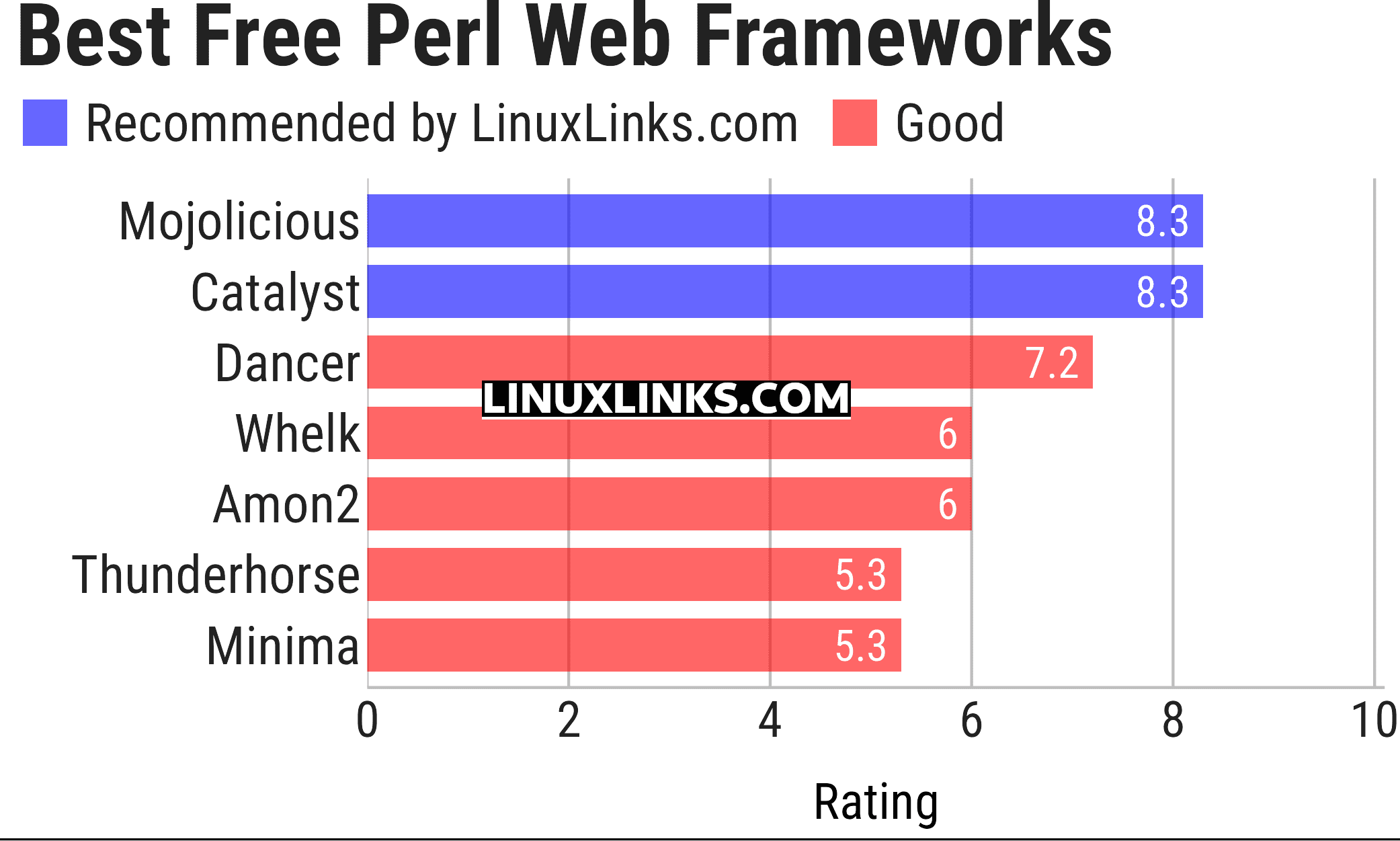 Ratings chart
