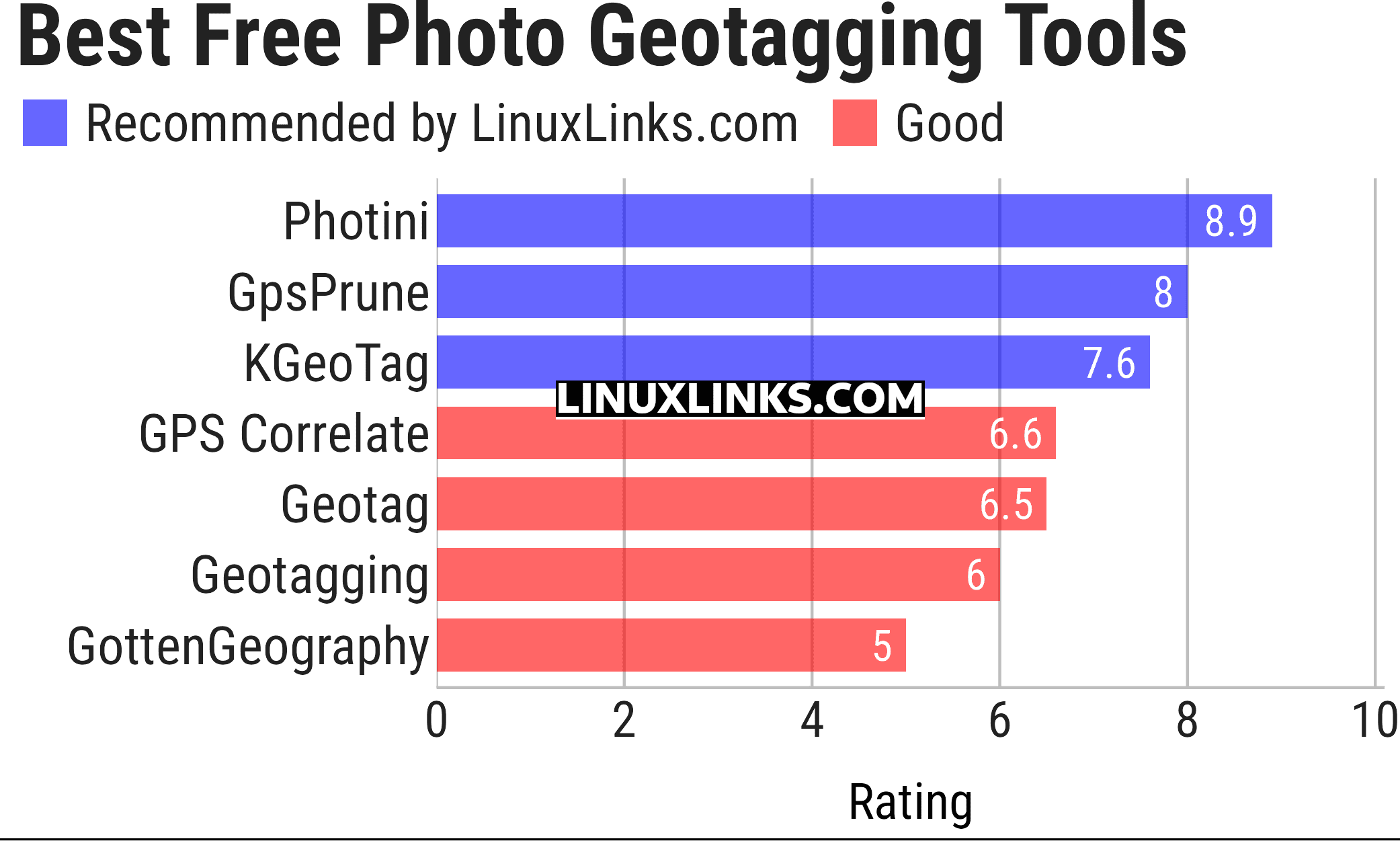 Ratings chart