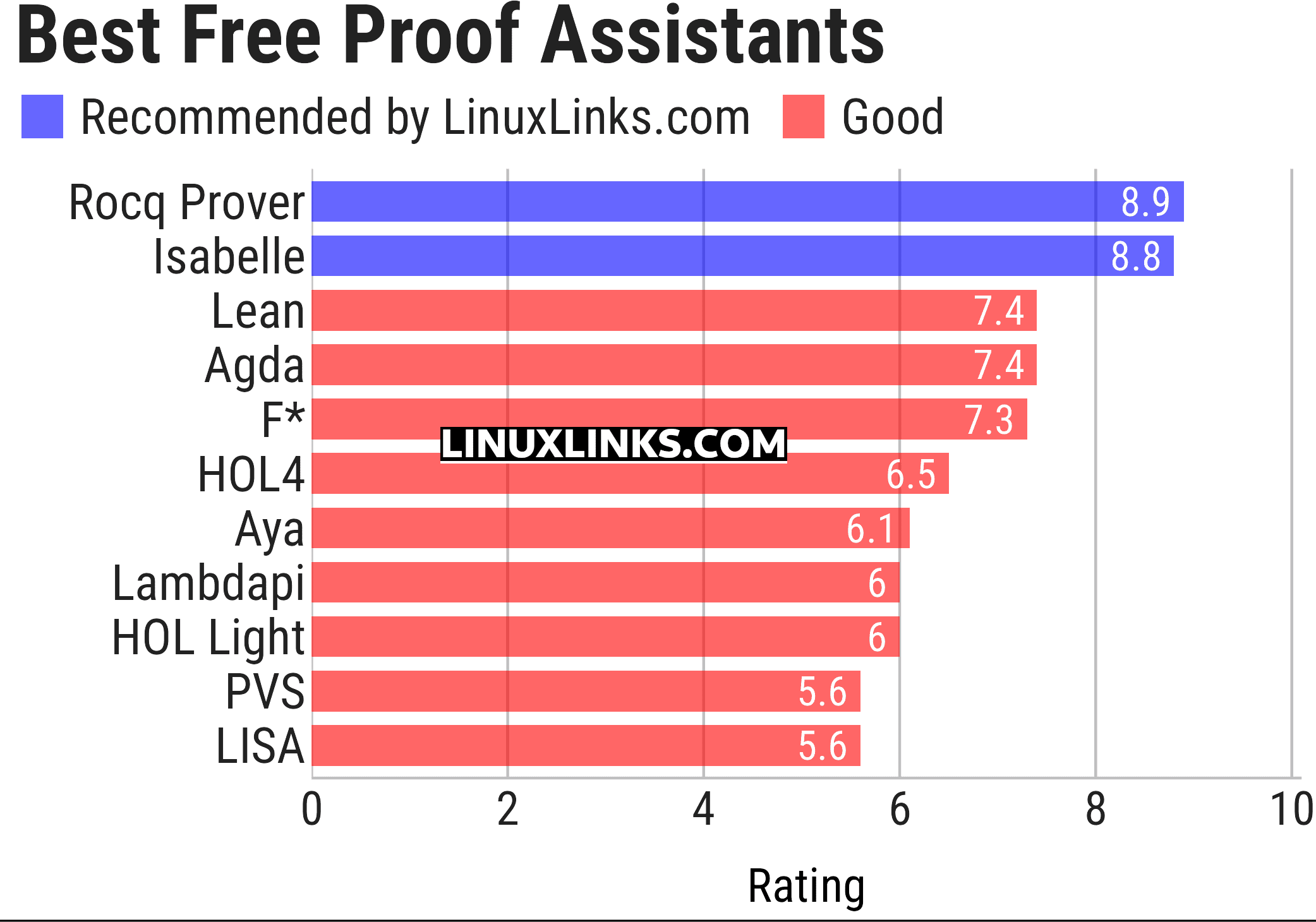 Ratings chart