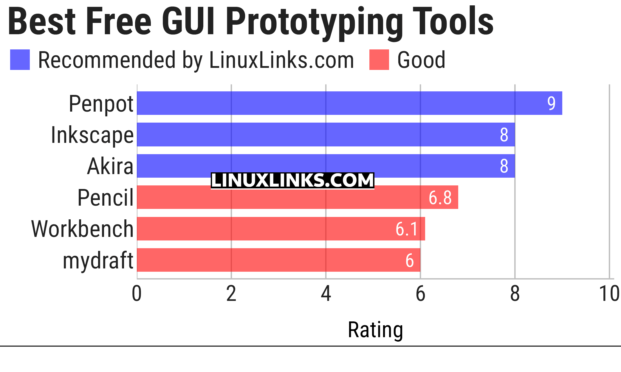 Ratings chart