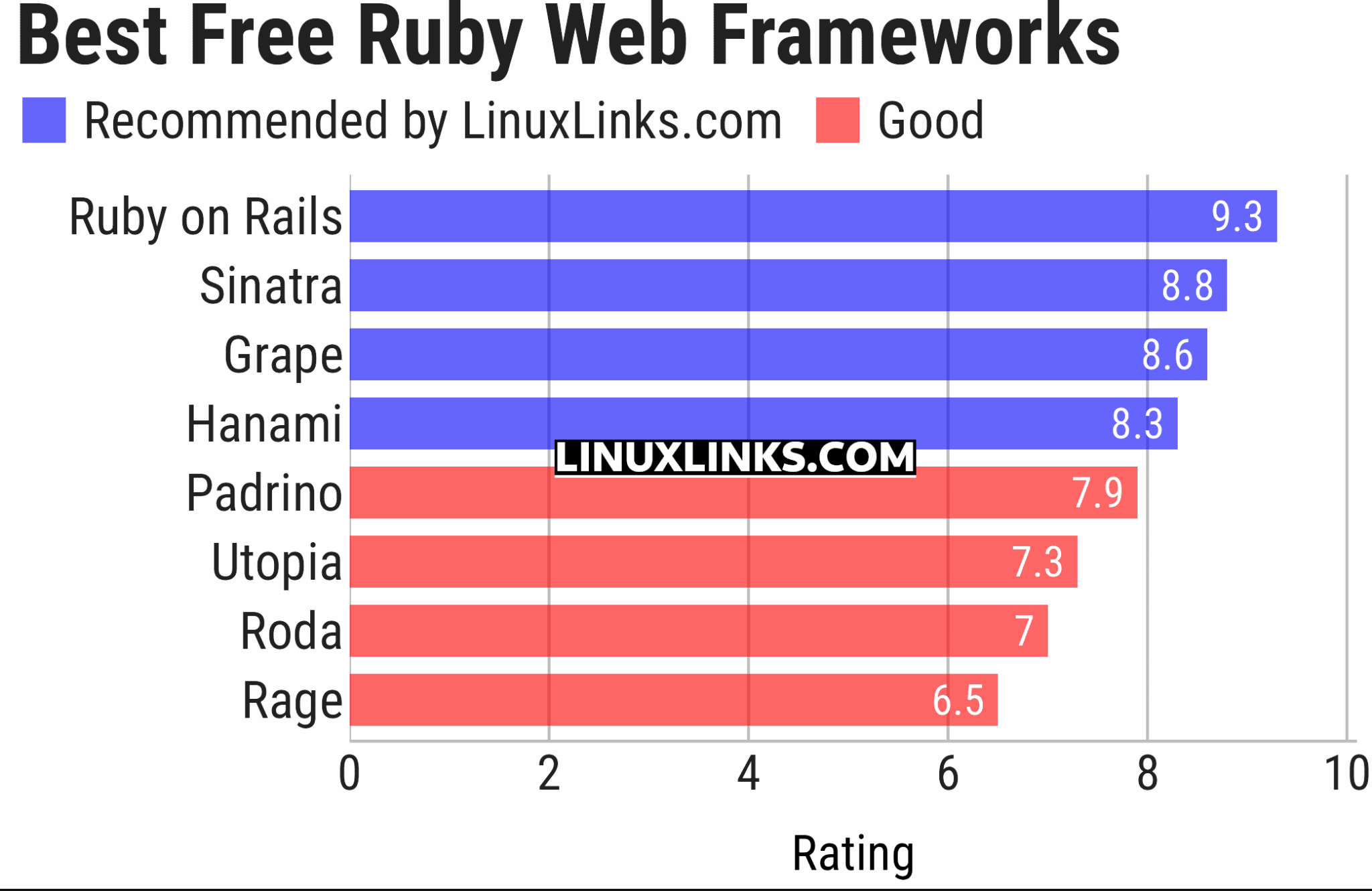 8 Top Free and Open Source Ruby Web Frameworks - LinuxLinks