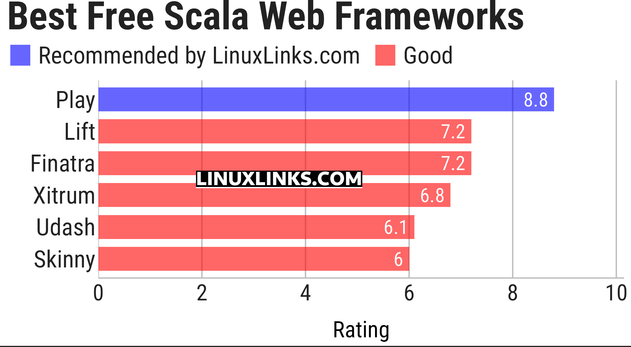 Ratings chart