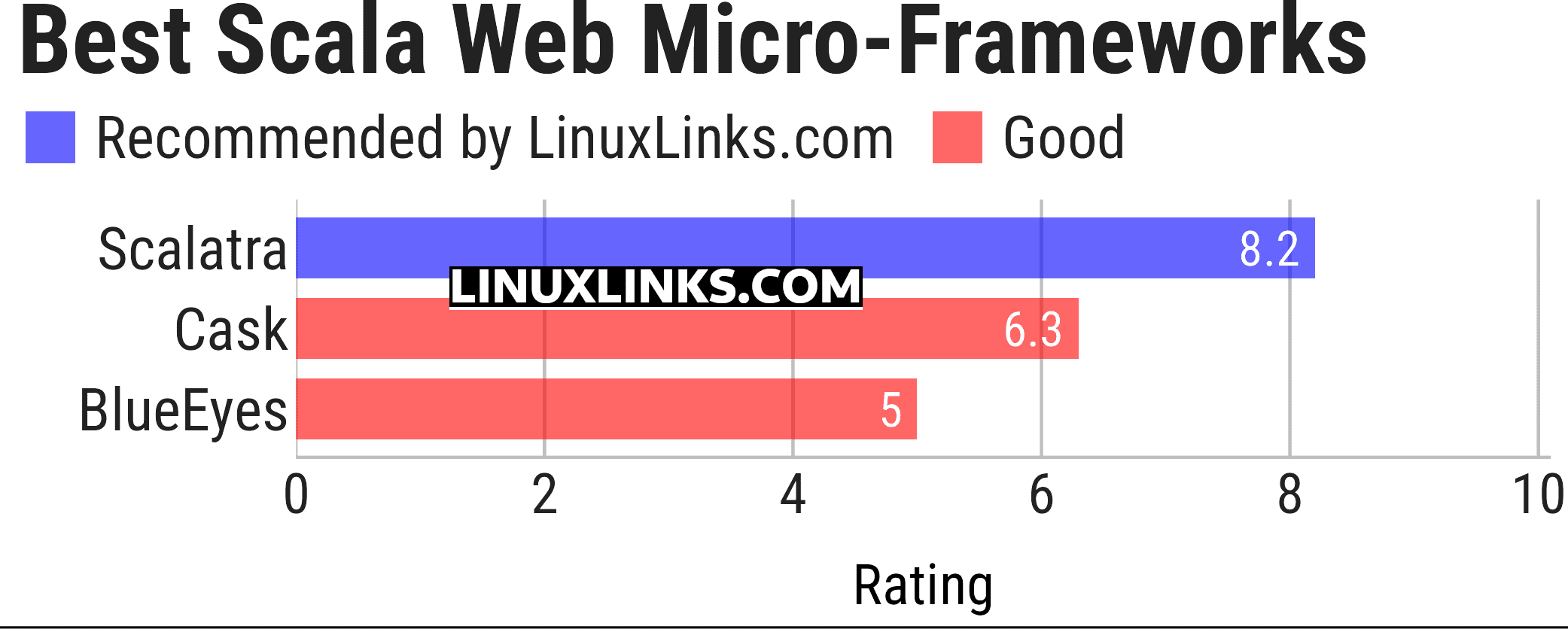 Ratings chart