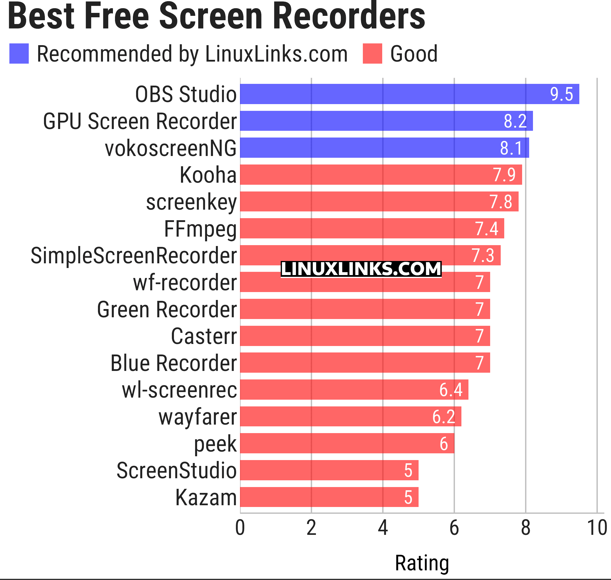 Ratings chart