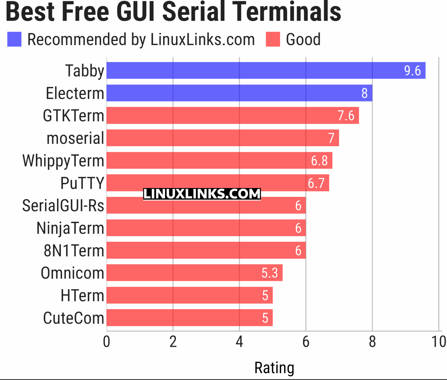 12 Best Free and Open Source Graphical Serial Terminals for Linux ...