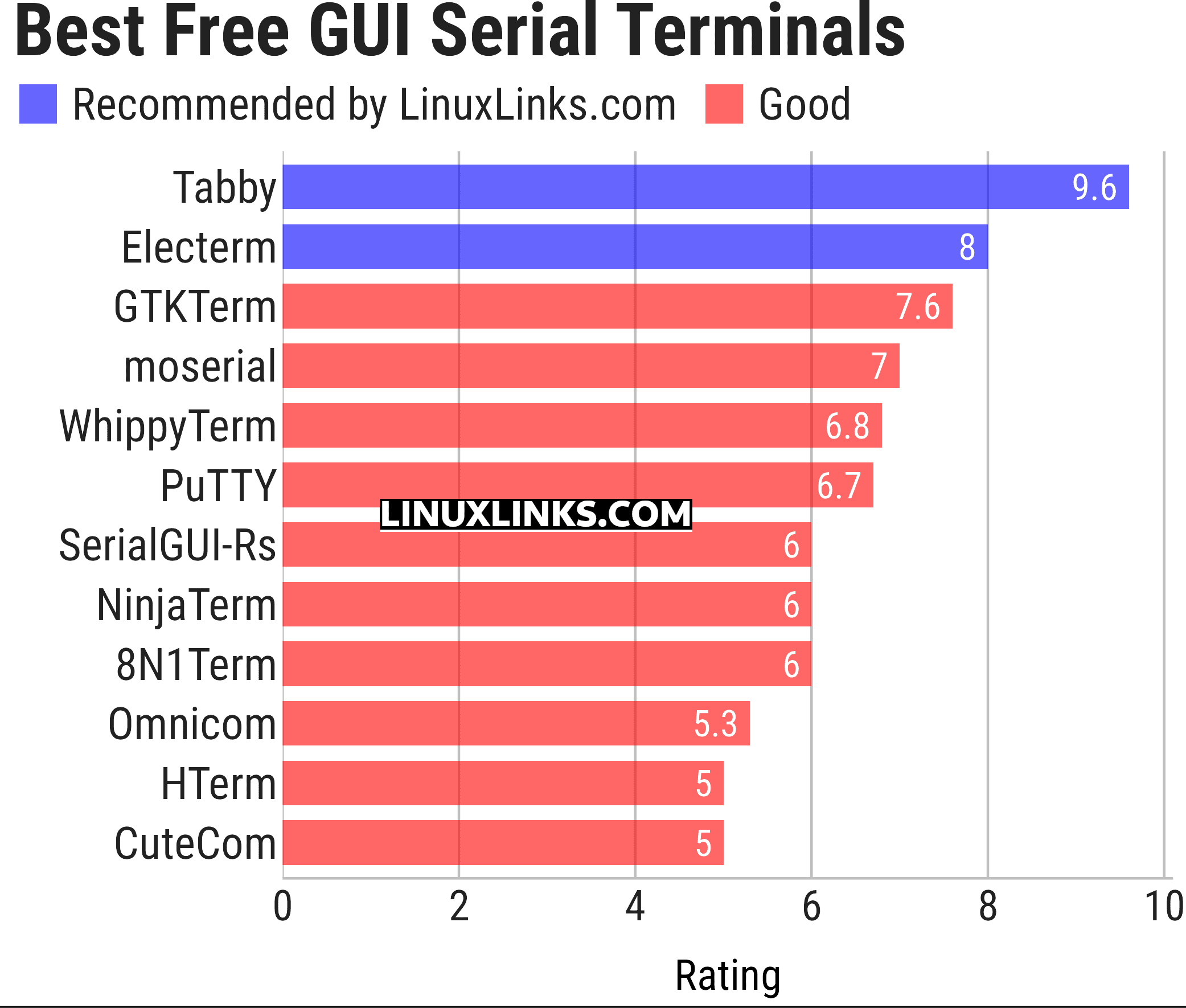Ratings chart