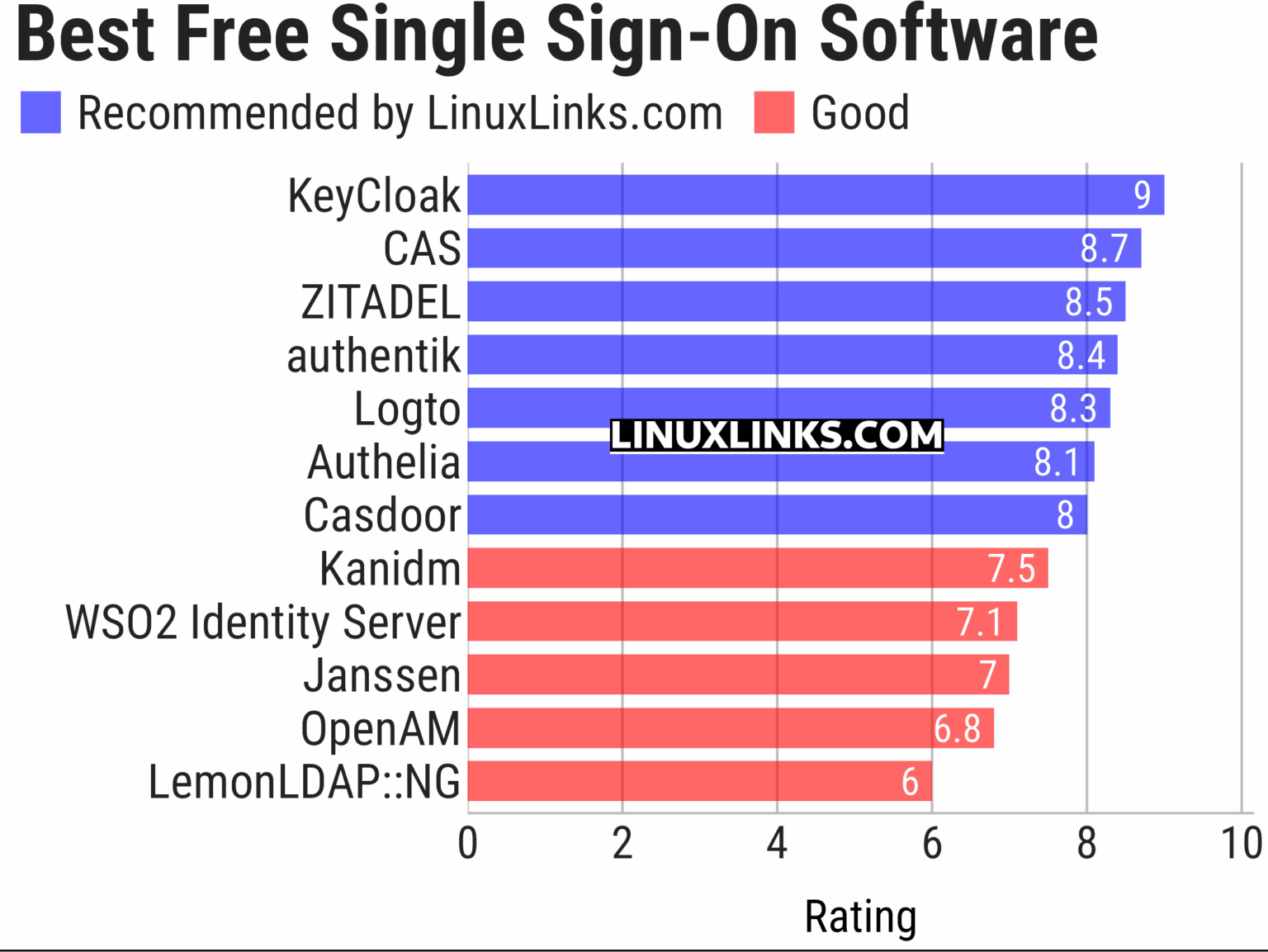 12 Best Free and Open Source Single Sign-On Software - LinuxLinks