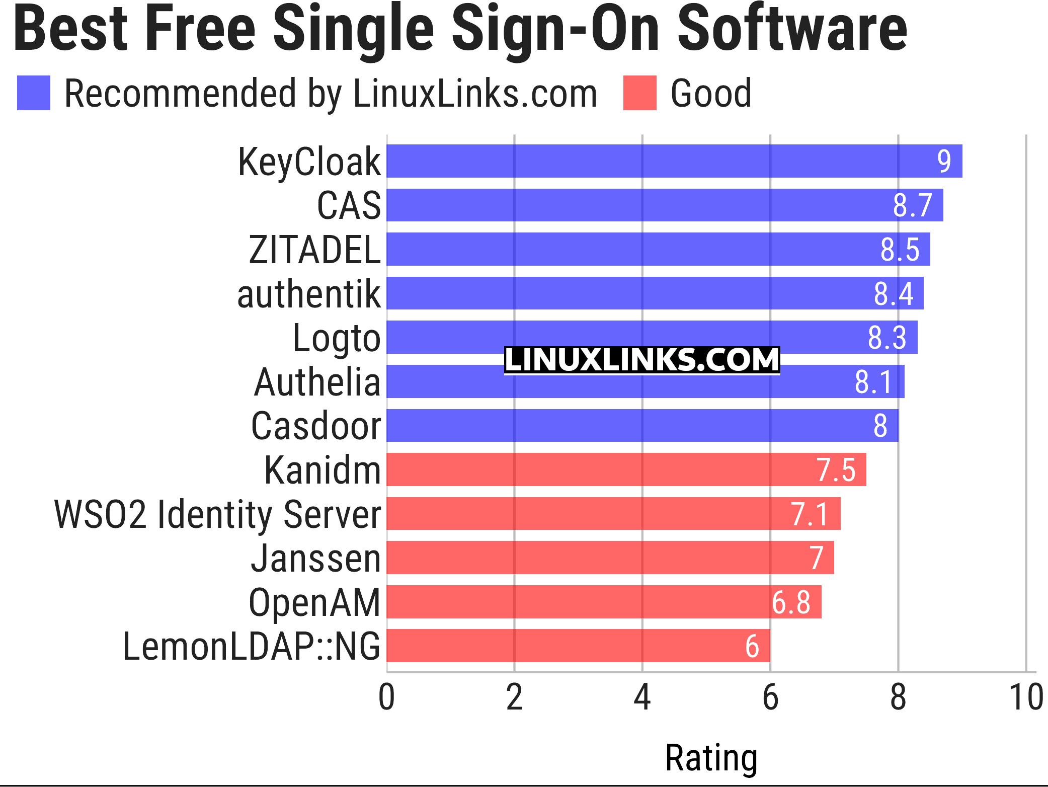 Ratings chart