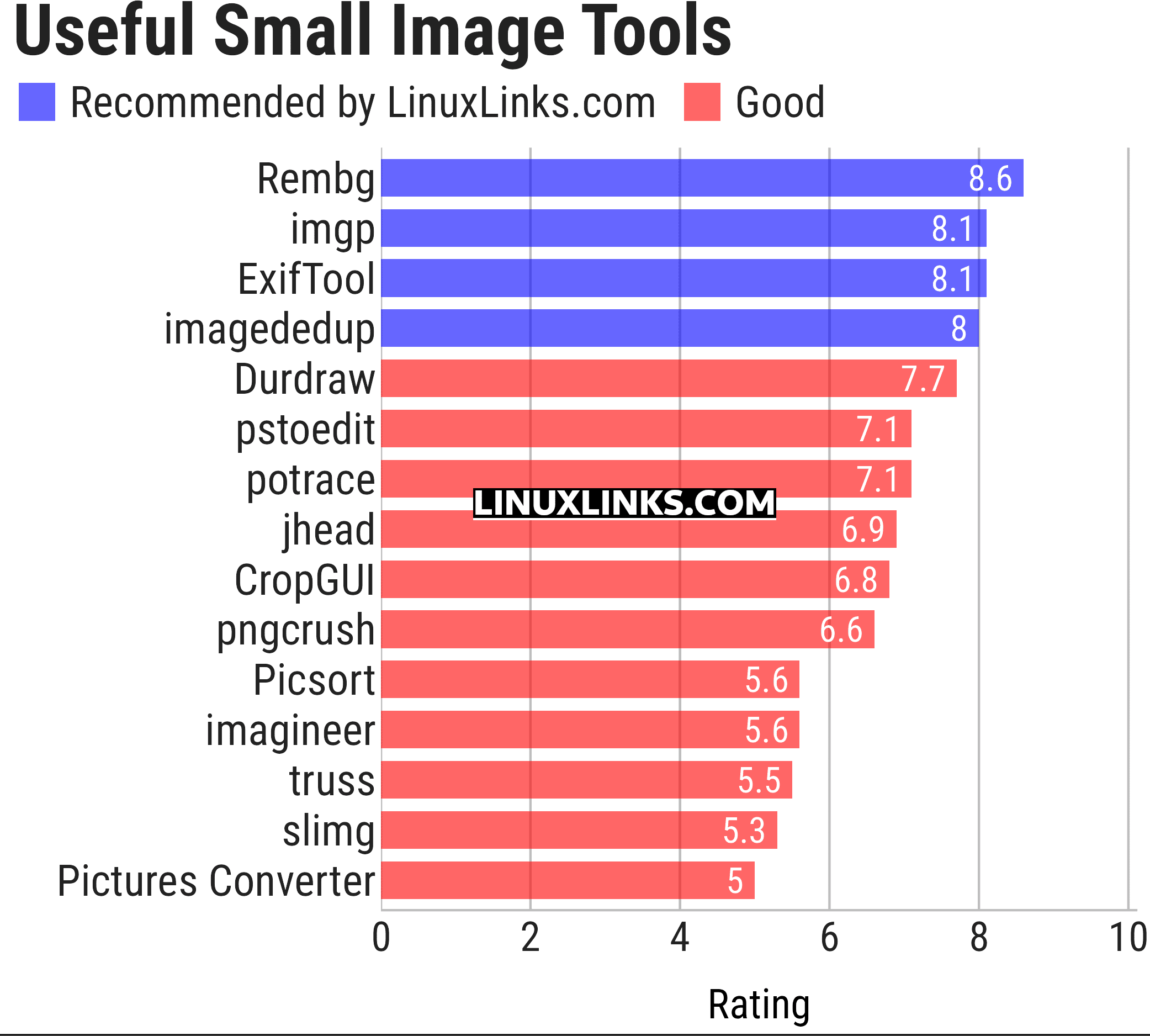 Ratings chart