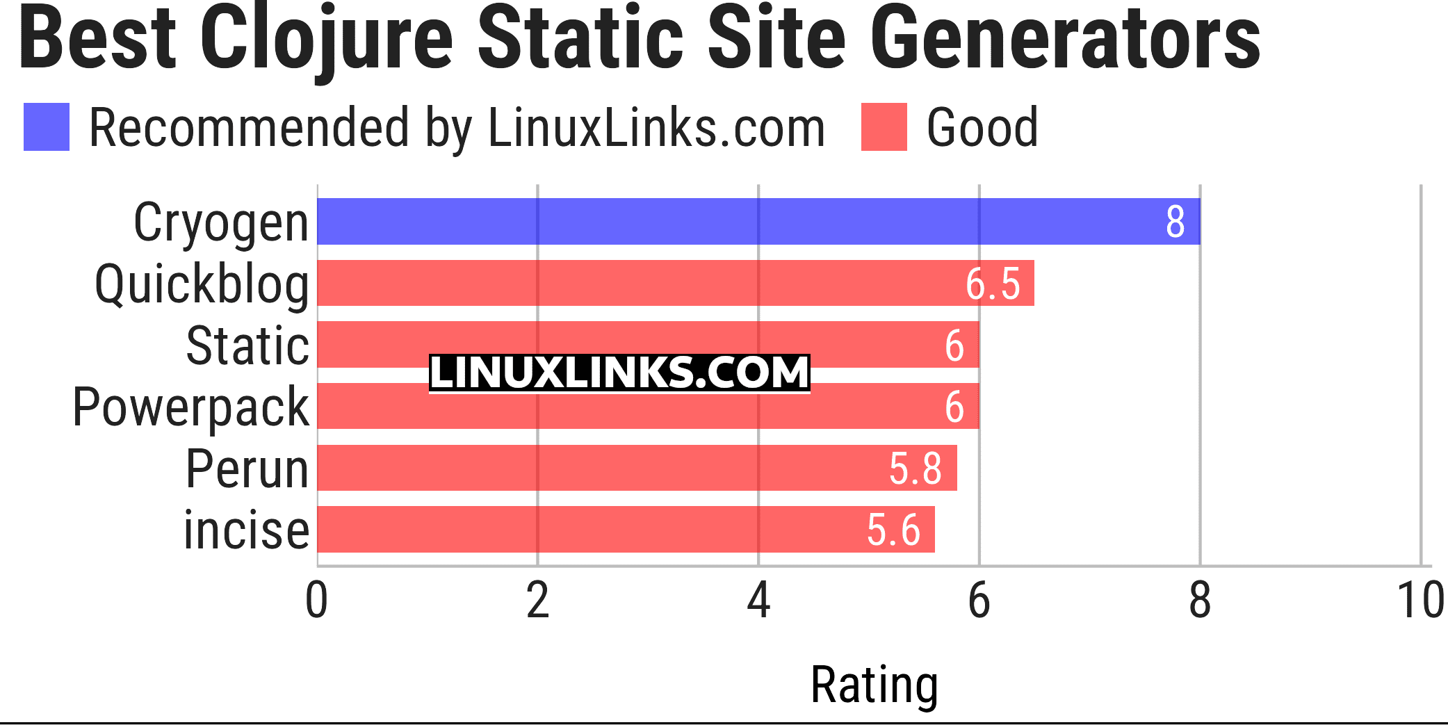Ratings chart