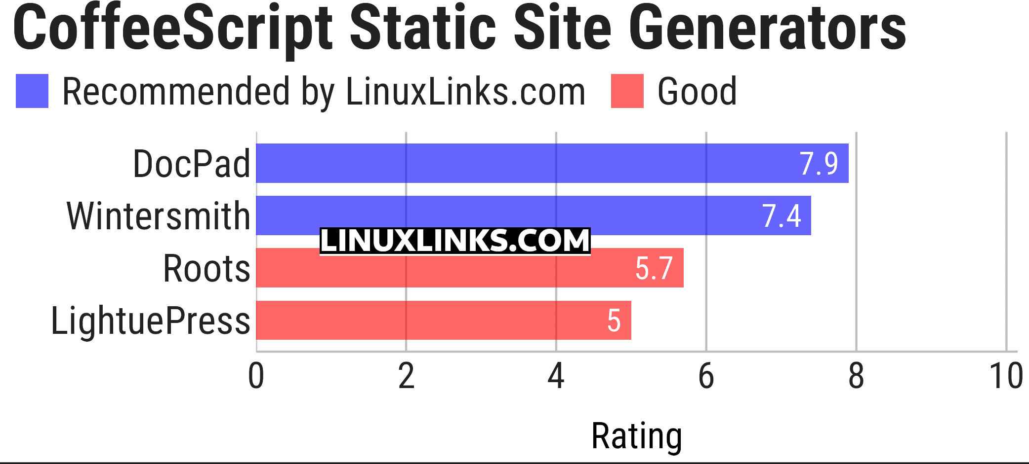 Ratings chart
