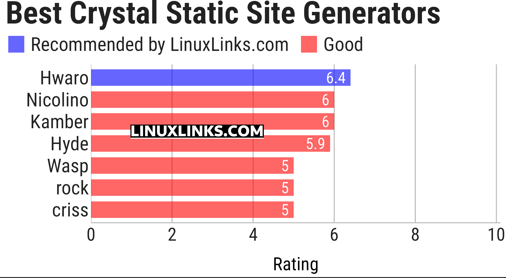 Ratings chart