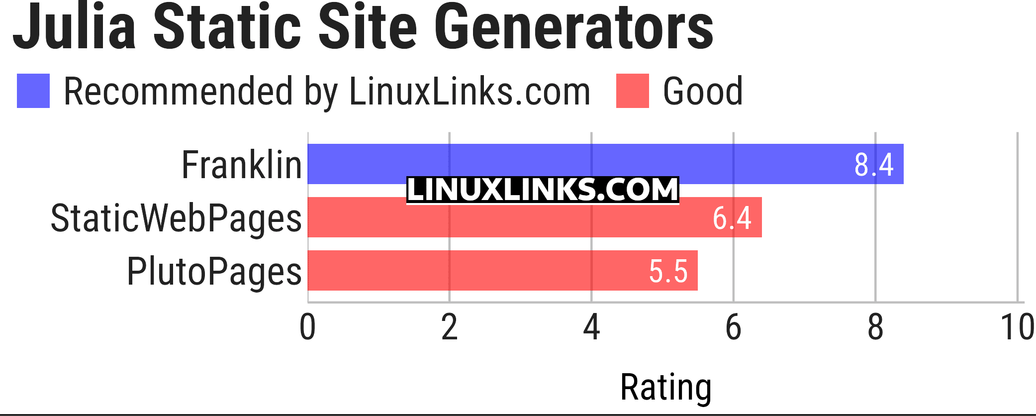 Ratings chart